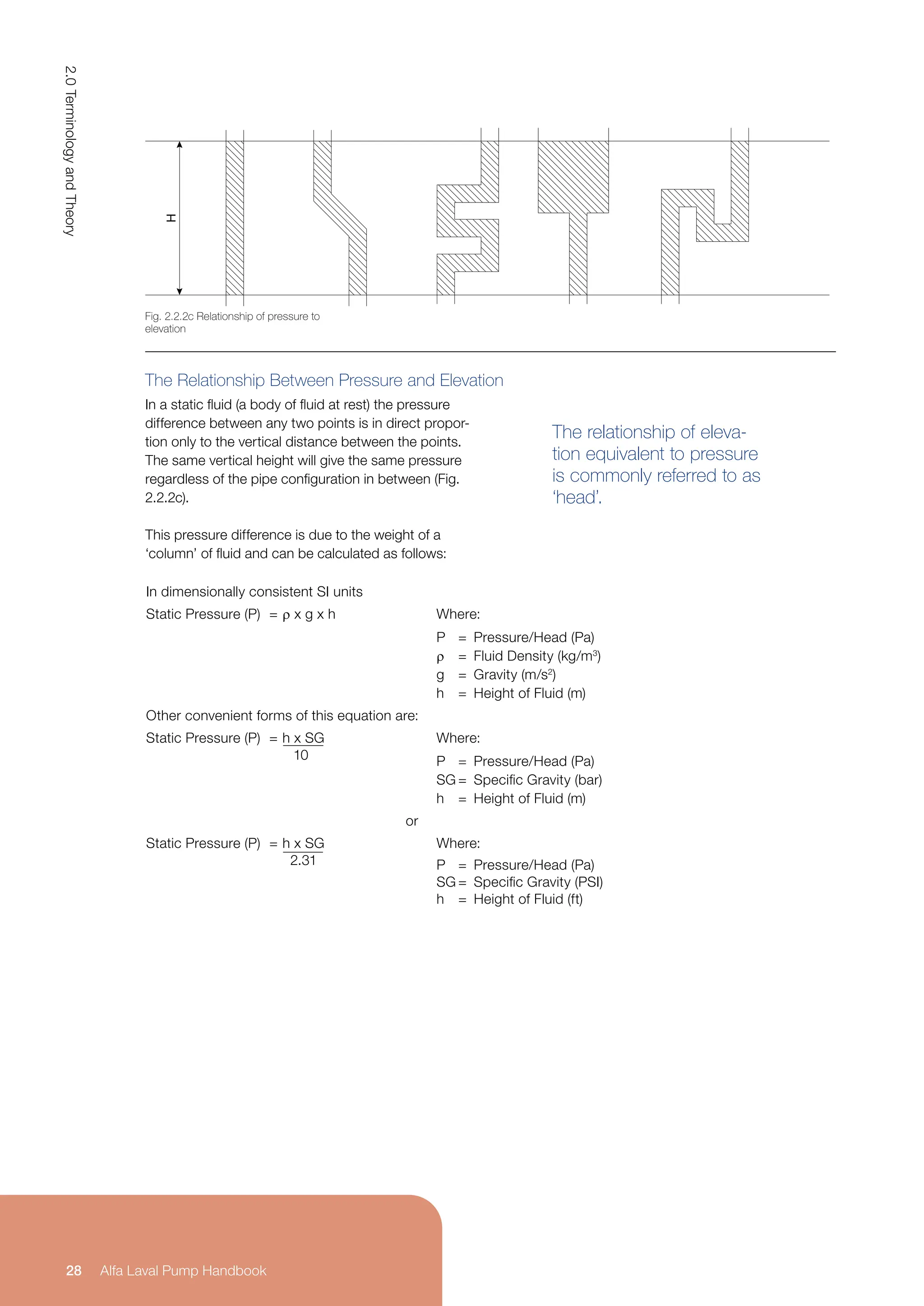The relationship of eleva-
tion equivalent to pressure
is commonly referred to as
‘head’.
The Relationship Between Pressure and Elevation
In a static fluid (a body of fluid at rest) the pressure
difference between any two points is in direct propor-
tion only to the vertical distance between the points.
The same vertical height will give the same pressure
regardless of the pipe configuration in between (Fig.
2.2.2c).
This pressure difference is due to the weight of a
‘column’ of fluid and can be calculated as follows:
In dimensionally consistent SI units
Static Pressure (P) = ρ x g x h Where:
P = Pressure/Head (Pa)
ρ = Fluid Density (kg/m3
)
g = Gravity (m/s2
)
h = Height of Fluid (m)
Other convenient forms of this equation are:
Static Pressure (P) = h x SG
10
Where:
P = Pressure/Head (Pa)
SG = Specific Gravity (bar)
h = Height of Fluid (m)
or
Static Pressure (P) = h x SG
2.31
Where:
P = Pressure/Head (Pa)
SG = Specific Gravity (PSI)
h = Height of Fluid (ft)
H
Fig. 2.2.2c Relationship of pressure to
elevation
2.0
Terminology
and
Theory
28 Alfa Laval Pump Handbook
 
