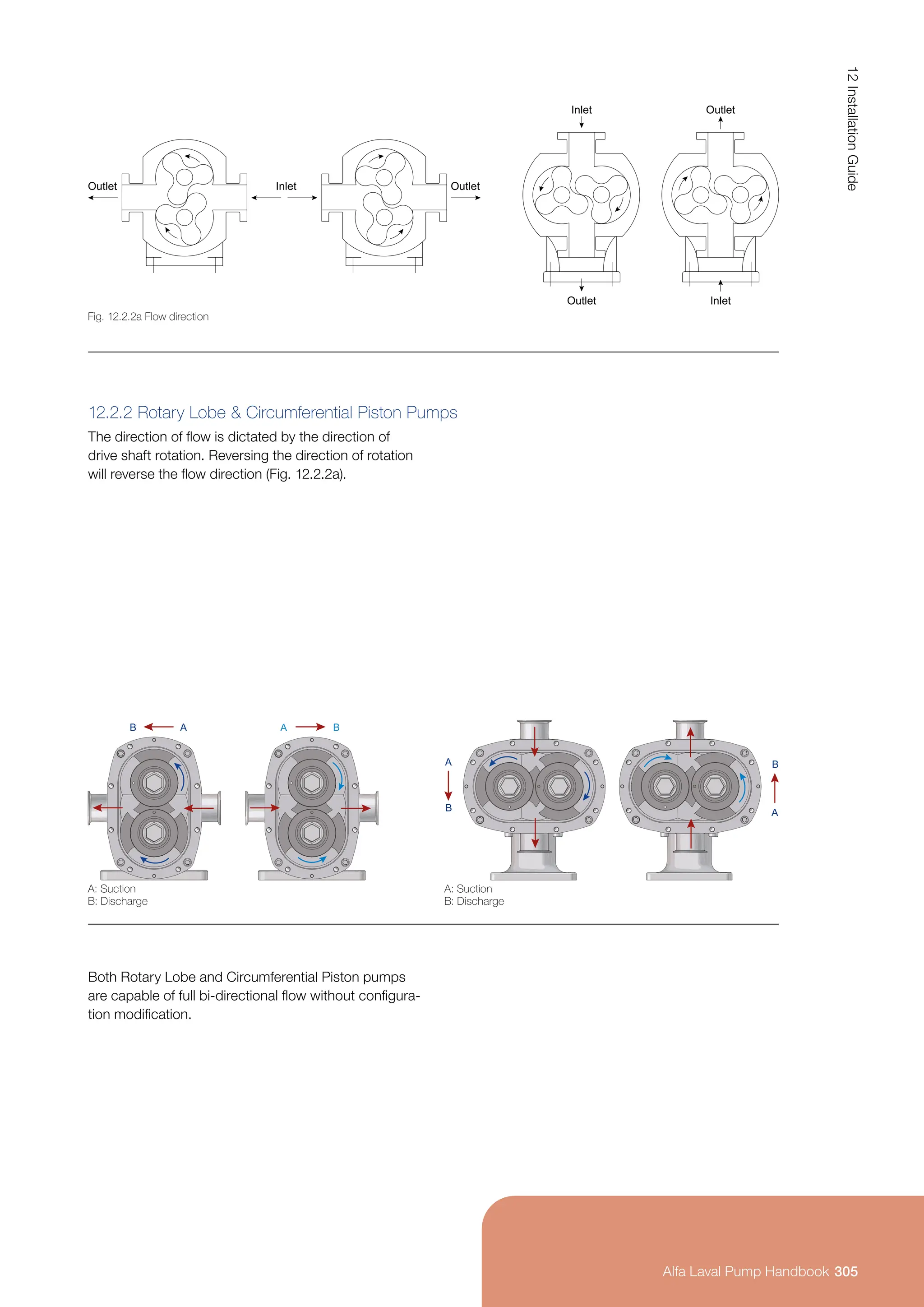 12.2.2 Rotary Lobe  Circumferential Piston Pumps
The direction of flow is dictated by the direction of
drive shaft rotation. Reversing the direction of rotation
will reverse the flow direction (Fig. 12.2.2a).
Both Rotary Lobe and Circumferential Piston pumps
are capable of full bi-directional flow without configura‑
tion modification.
Fig. 12.2.2a Flow direction
Outlet Outlet
Inlet
Outlet
Inlet
Inlet
Outlet
B B
A A
B
A B
A
A: Suction
B: Discharge
A: Suction
B: Discharge
305
12
Installation
Guide
Alfa Laval Pump Handbook
 