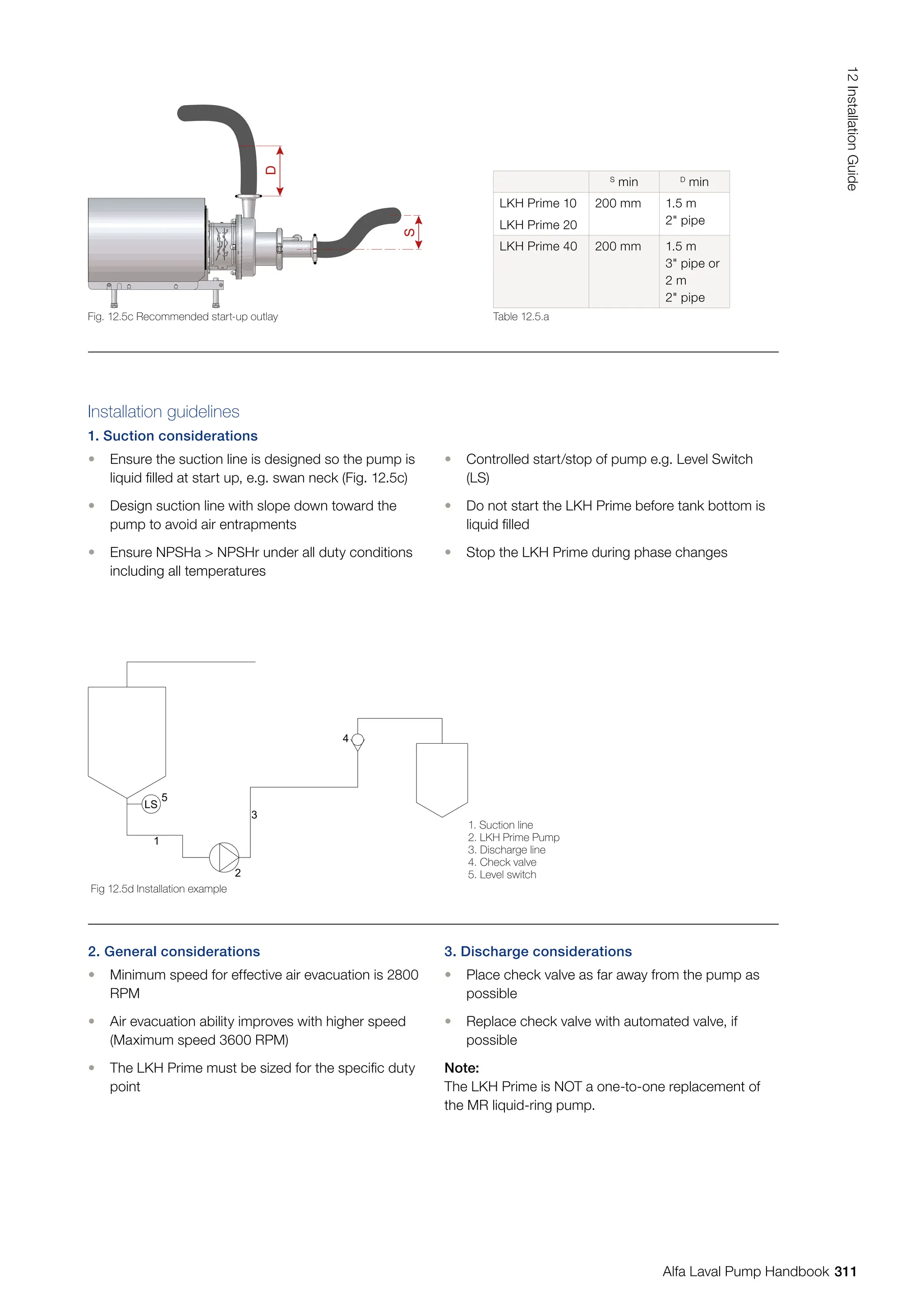 Installation guidelines
1. Suction considerations
• Ensure the suction line is designed so the pump is
liquid filled at start up, e.g. swan neck (Fig. 12.5c)
• Design suction line with slope down toward the
pump to avoid air entrapments
• Ensure NPSHa  NPSHr under all duty conditions
including all temperatures
• Controlled start/stop of pump e.g. Level Switch
(LS)
• Do not start the LKH Prime before tank bottom is
liquid filled
• Stop the LKH Prime during phase changes
S
min D
min
LKH Prime 10
LKH Prime 20
200 mm 1.5 m
2 pipe
LKH Prime 40 200 mm 1.5 m
3 pipe or
2 m
2 pipe
Table 12.5.a
2. General considerations
• Minimum speed for effective air evacuation is 2800
RPM
• Air evacuation ability improves with higher speed
(Maximum speed 3600 RPM)
• The LKH Prime must be sized for the specific duty
point
3. Discharge considerations
• Place check valve as far away from the pump as
possible
• Replace check valve with automated valve, if
possible
Note:
The LKH Prime is NOT a one-to-one replacement of
the MR liquid-ring pump.
S
D
Fig. 12.5c Recommended start-up outlay
4
3
2
5
LS
1
Fig 12.5d Installation example
1. Suction line
2. LKH Prime Pump
3. Discharge line
4. Check valve
5. Level switch
311
12
Installation
Guide
Alfa Laval Pump Handbook
 