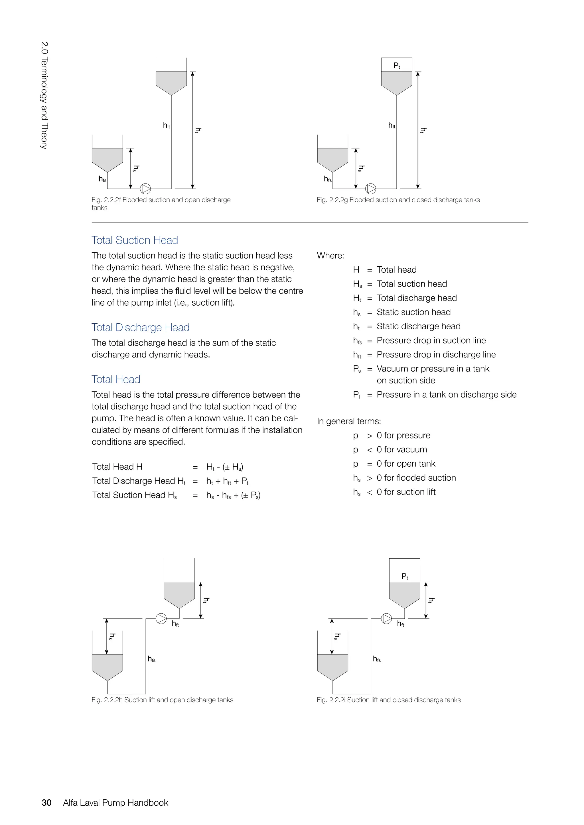 Total Suction Head
The total suction head is the static suction head less
the dynamic head. Where the static head is negative,
or where the dynamic head is greater than the static
head, this implies the fluid level will be below the centre
line of the pump inlet (i.e., suction lift).
Total Discharge Head
The total discharge head is the sum of the static
discharge and dynamic heads.
Total Head
Total head is the total pressure difference between the
total discharge head and the total suction head of the
pump. The head is often a known value. It can be cal-
culated by means of different formulas if the installation
conditions are specified.
Total Head H = Ht - (± Hs)
Total Discharge Head Ht = ht + hft + Pt
Total Suction Head Hs = hs - hfs + (± Ps)
Where:
H = Total head
Hs = Total suction head
Ht = Total discharge head
hs = Static suction head
ht = Static discharge head
hfs = Pressure drop in suction line
hft = Pressure drop in discharge line
Ps = Vacuum or pressure in a tank
on suction side
Pt = Pressure in a tank on discharge side
In general terms:
p > 0 for pressure
p < 0 for vacuum
p = 0 for open tank
hs > 0 for flooded suction
hs < 0 for suction lift
hfs
hft
h
t
h
s
hfs
hft
h
t
h
s
hfs
hft
Pt
h
t
h
s
hfs
hft
h
t
h
s
Pt
Fig. 2.2.2f Flooded suction and open discharge
tanks
Fig. 2.2.2h Suction lift and open discharge tanks
Fig. 2.2.2g Flooded suction and closed discharge tanks
Fig. 2.2.2i Suction lift and closed discharge tanks
30
2.0
Terminology
and
Theory
Alfa Laval Pump Handbook
 