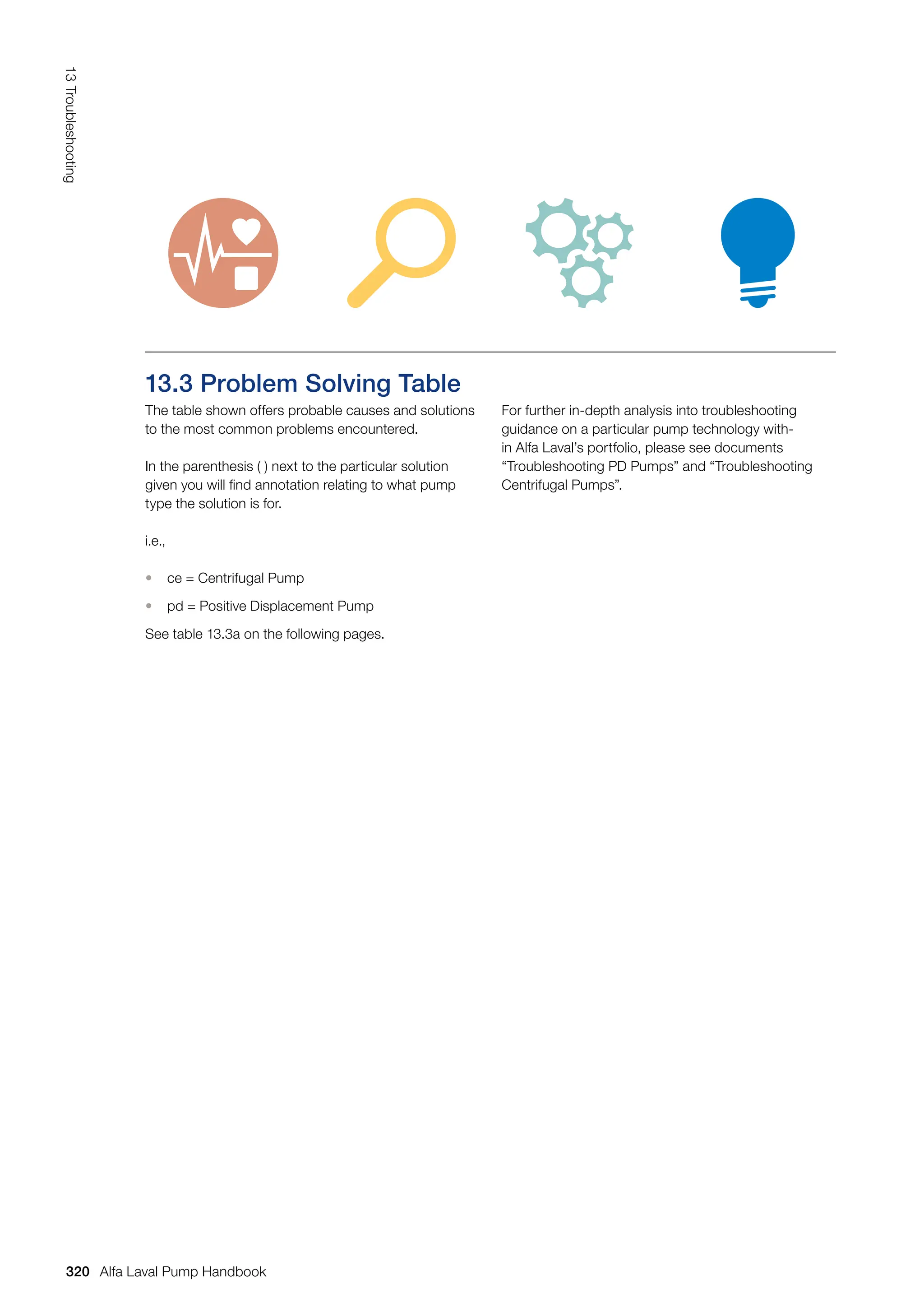 13.3 Problem Solving Table
The table shown offers probable causes and solutions
to the most common problems encountered.
In the parenthesis ( ) next to the particular solution
given you will find annotation relating to what pump
type the solution is for.
i.e.,
• ce = Centrifugal Pump
• pd = Positive Displacement Pump
See table 13.3a on the following pages.
For further in-depth analysis into troubleshooting
guidance on a particular pump technology with-
in Alfa Laval’s portfolio, please see documents
“Troubleshooting PD Pumps” and “Troubleshooting
Centrifugal Pumps”.
320
13
Troubleshooting
Alfa Laval Pump Handbook
 