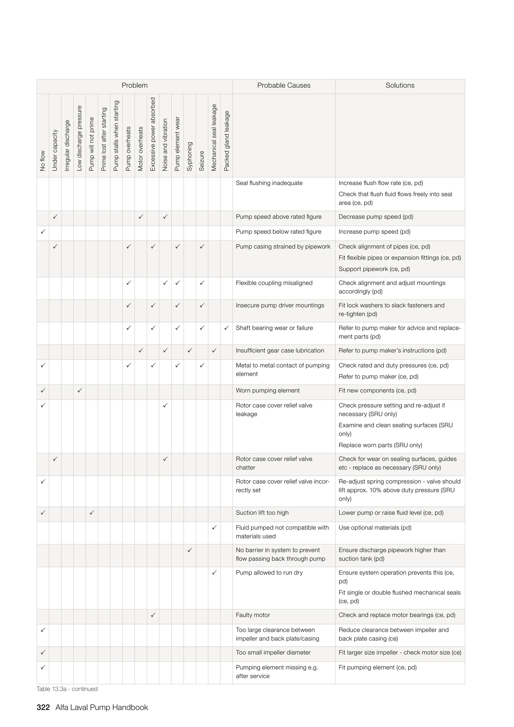 Problem Probable Causes Solutions
No
flow
Under
capacity
Irregular
discharge
Low
discharge
pressure
Pump
will
not
prime
Prime
lost
after
starting
Pump
stalls
when
starting
Pump
overheats
Motor
overheats
Excessive
power
absorbed
Noise
and
vibration
Pump
element
wear
Syphoning
Seizure
Mechanical
seal
leakage
Packed
gland
leakage
Seal flushing inadequate Increase flush flow rate (ce, pd)
Check that flush fluid flows freely into seal
area (ce, pd)
   Pump speed above rated figure Decrease pump speed (pd)
 Pump speed below rated figure Increase pump speed (pd)
     Pump casing strained by pipework Check alignment of pipes (ce, pd)
Fit flexible pipes or expansion fittings (ce, pd)
Support pipework (ce, pd)
    Flexible coupling misaligned Check alignment and adjust mountings
accordingly (pd)
    Insecure pump driver mountings Fit lock washers to slack fasteners and
re-tighten (pd)
     Shaft bearing wear or failure Refer to pump maker for advice and replace-
ment parts (pd)
    Insufficient gear case lubrication Refer to pump maker’s instructions (pd)
     Metal to metal contact of pumping
element
Check rated and duty pressures (ce, pd)
Refer to pump maker (ce, pd)
  Worn pumping element Fit new components (ce, pd)
  Rotor case cover relief valve
leakage
Check pressure setting and re-adjust if
necessary (SRU only)
Examine and clean seating surfaces (SRU
only)
Replace worn parts (SRU only)
  Rotor case cover relief valve
chatter
Check for wear on sealing surfaces, guides
etc - replace as necessary (SRU only)
 Rotor case cover relief valve incor-
rectly set
Re-adjust spring compression - valve should
lift approx. 10% above duty pressure (SRU
only)
  Suction lift too high Lower pump or raise fluid level (ce, pd)
 Fluid pumped not compatible with
materials used
Use optional materials (pd)
 No barrier in system to prevent
flow passing back through pump
Ensure discharge pipework higher than
suction tank (pd)
 Pump allowed to run dry Ensure system operation prevents this (ce,
pd)
Fit single or double flushed mechanical seals
(ce, pd)
 Faulty motor Check and replace motor bearings (ce, pd)
 Too large clearance between
impeller and back plate/casing
Reduce clearance between impeller and
back plate casing (ce)
 Too small impeller diameter Fit larger size impeller - check motor size (ce)
 Pumping element missing e.g.
after service
Fit pumping element (ce, pd)
Table 13.3a - continued
322 Alfa Laval Pump Handbook
 