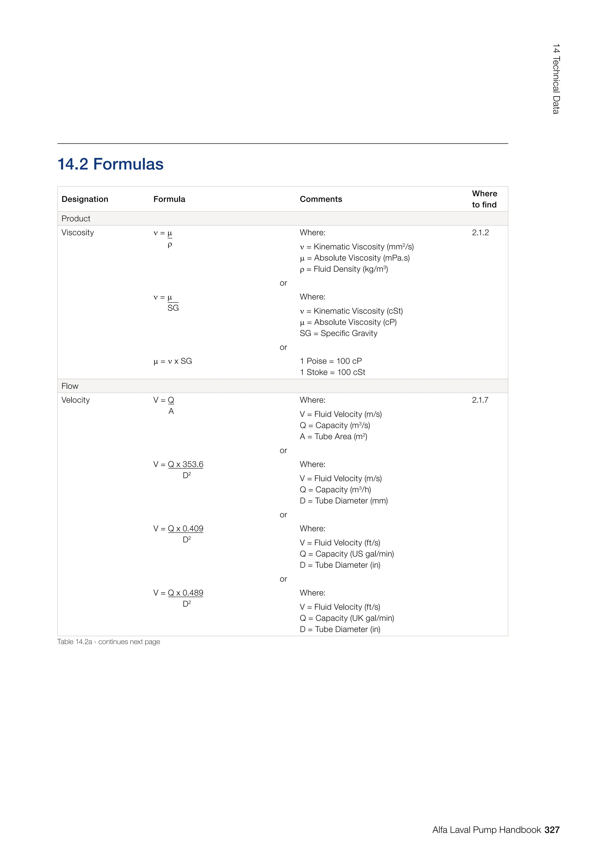 14.2 Formulas
Designation Formula Comments
Where
to find
Product
Viscosity ν = μ
ρ
Where:
ν = Kinematic Viscosity (mm2
/s)
μ = Absolute Viscosity (mPa.s)
ρ = Fluid Density (kg/m3
)
2.1.2
or
ν = μ
SG
Where:
ν = Kinematic Viscosity (cSt)
μ = Absolute Viscosity (cP)
SG = Specific Gravity
or
μ = ν x SG 1 Poise = 100 cP
1 Stoke = 100 cSt
Flow
Velocity V = Q
A
Where:
V = Fluid Velocity (m/s)
Q = Capacity (m3
/s)
A = Tube Area (m2
)
2.1.7
or
V = Q x 353.6
D2
Where:
V = Fluid Velocity (m/s)
Q = Capacity (m3
/h)
D = Tube Diameter (mm)
or
V = Q x 0.409
D2
Where:
V = Fluid Velocity (ft/s)
Q = Capacity (US gal/min)
D = Tube Diameter (in)
or
V = Q x 0.489
D2
Where:
V = Fluid Velocity (ft/s)
Q = Capacity (UK gal/min)
D = Tube Diameter (in)
Table 14.2a - continues next page
327
14
Technical
Data
Alfa Laval Pump Handbook
 