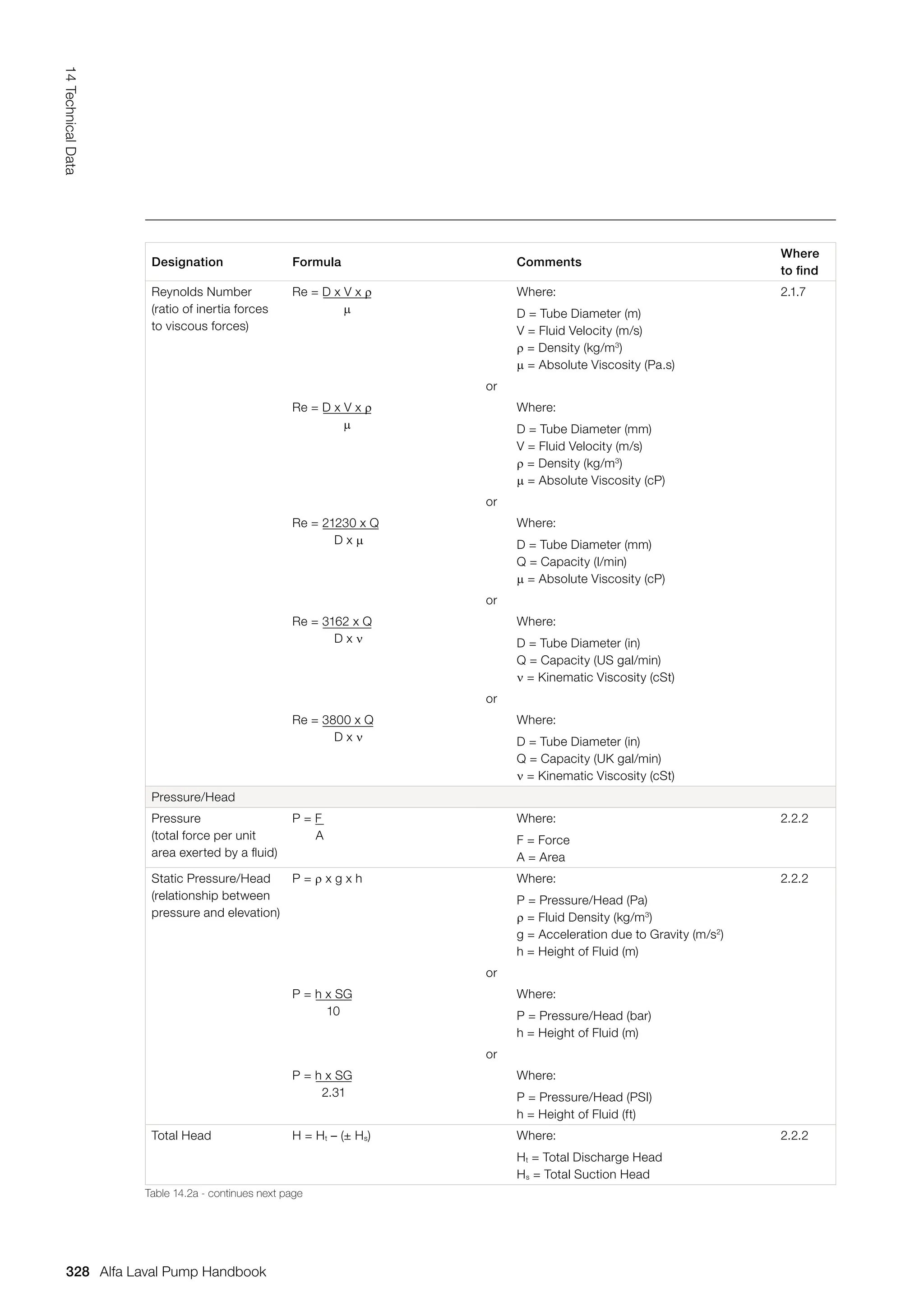 Designation Formula Comments
Where
to find
Reynolds Number
(ratio of inertia forces
to viscous forces)
Re = D x V x ρ
µ
Where:
D = Tube Diameter (m)
V = Fluid Velocity (m/s)
ρ = Density (kg/m3
)
µ = Absolute Viscosity (Pa.s)
2.1.7
or
Re = D x V x ρ
µ
Where:
D = Tube Diameter (mm)
V = Fluid Velocity (m/s)
ρ = Density (kg/m3
)
µ = Absolute Viscosity (cP)
or
Re = 21230 x Q
D x µ
Where:
D = Tube Diameter (mm)
Q = Capacity (l/min)
µ = Absolute Viscosity (cP)
or
Re = 3162 x Q
D x ν
Where:
D = Tube Diameter (in)
Q = Capacity (US gal/min)
ν = Kinematic Viscosity (cSt)
or
Re = 3800 x Q
D x ν
Where:
D = Tube Diameter (in)
Q = Capacity (UK gal/min)
ν = Kinematic Viscosity (cSt)
Pressure/Head
Pressure
(total force per unit
area exerted by a fluid)
P = F
A
Where:
F = Force
A = Area
2.2.2
Static Pressure/Head
(relationship between
pressure and elevation)
P = ρ x g x h Where:
P = Pressure/Head (Pa)
ρ = Fluid Density (kg/m3
)
g = Acceleration due to Gravity (m/s2
)
h = Height of Fluid (m)
2.2.2
or
P = h x SG
10
Where:
P = Pressure/Head (bar)
h = Height of Fluid (m)
or
P = h x SG
2.31
Where:
P = Pressure/Head (PSI)
h = Height of Fluid (ft)
Total Head H = Ht – (± Hs) Where:
Ht = Total Discharge Head
Hs = Total Suction Head
2.2.2
Table 14.2a - continues next page
328
14
Technical
Data
Alfa Laval Pump Handbook
 