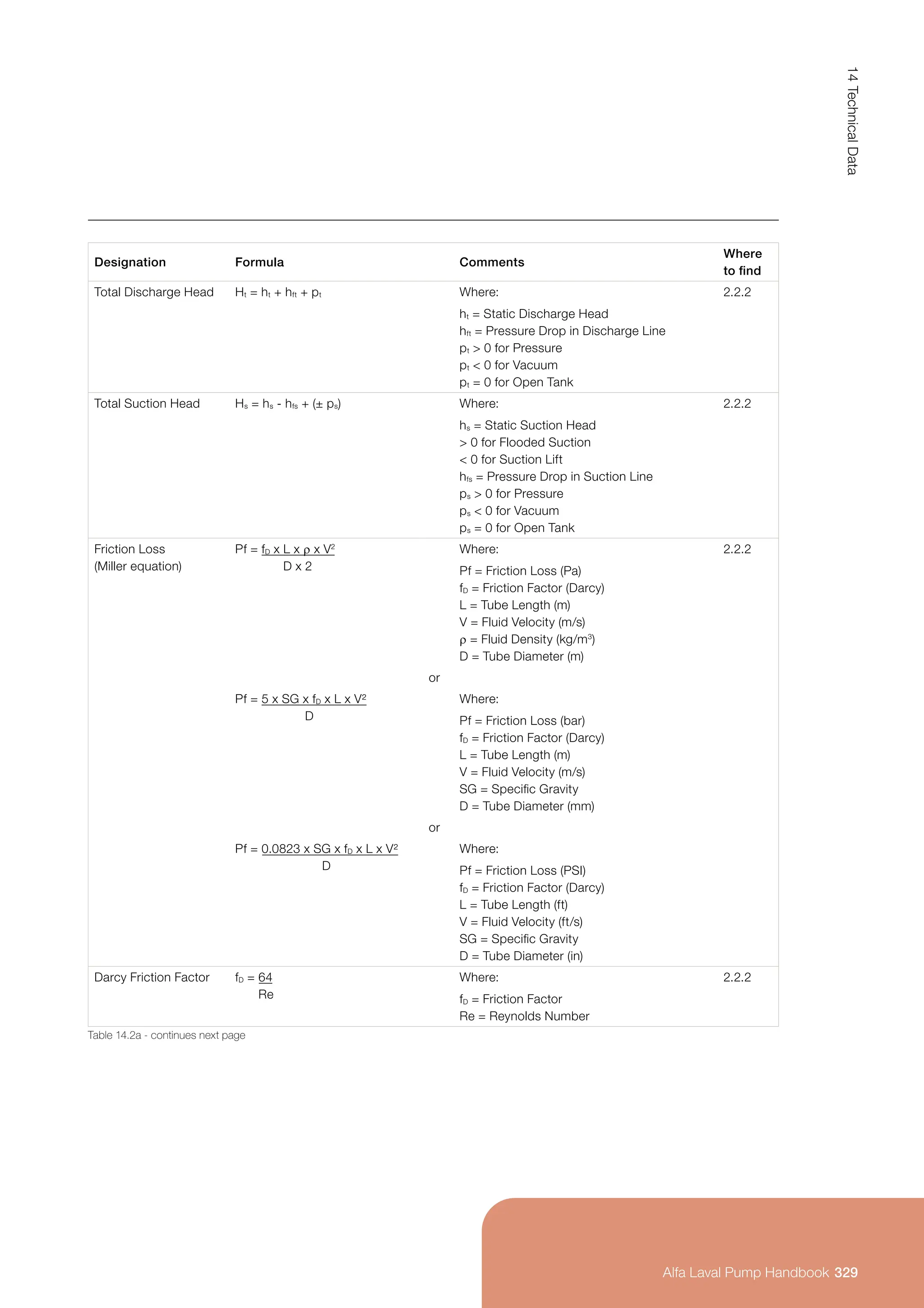 Table 14.2a - continues next page
Designation Formula Comments
Where
to find
Total Discharge Head Ht = ht + hft + pt Where:
ht = Static Discharge Head
hft = Pressure Drop in Discharge Line
pt  0 for Pressure
pt  0 for Vacuum
pt = 0 for Open Tank
2.2.2
Total Suction Head Hs = hs - hfs + (± ps) Where:
hs = Static Suction Head
 0 for Flooded Suction
 0 for Suction Lift
hfs = Pressure Drop in Suction Line
ps  0 for Pressure
ps  0 for Vacuum
ps = 0 for Open Tank
2.2.2
Friction Loss
(Miller equation)
Pf = fD x L x ρ x V2
D x 2
Where:
Pf = Friction Loss (Pa)
fD = Friction Factor (Darcy)
L = Tube Length (m)
V = Fluid Velocity (m/s)
ρ = Fluid Density (kg/m3
)
D = Tube Diameter (m)
2.2.2
or
Pf = 5 x SG x fD x L x V²
D
Where:
Pf = Friction Loss (bar)
fD = Friction Factor (Darcy)
L = Tube Length (m)
V = Fluid Velocity (m/s)
SG = Specific Gravity
D = Tube Diameter (mm)
or
Pf = 0.0823 x SG x fD x L x V²
D
Where:
Pf = Friction Loss (PSI)
fD = Friction Factor (Darcy)
L = Tube Length (ft)
V = Fluid Velocity (ft/s)
SG = Specific Gravity
D = Tube Diameter (in)
Darcy Friction Factor fD = 64
Re
Where:
fD = Friction Factor
Re = Reynolds Number
2.2.2
329
14
Technical
Data
Alfa Laval Pump Handbook
 