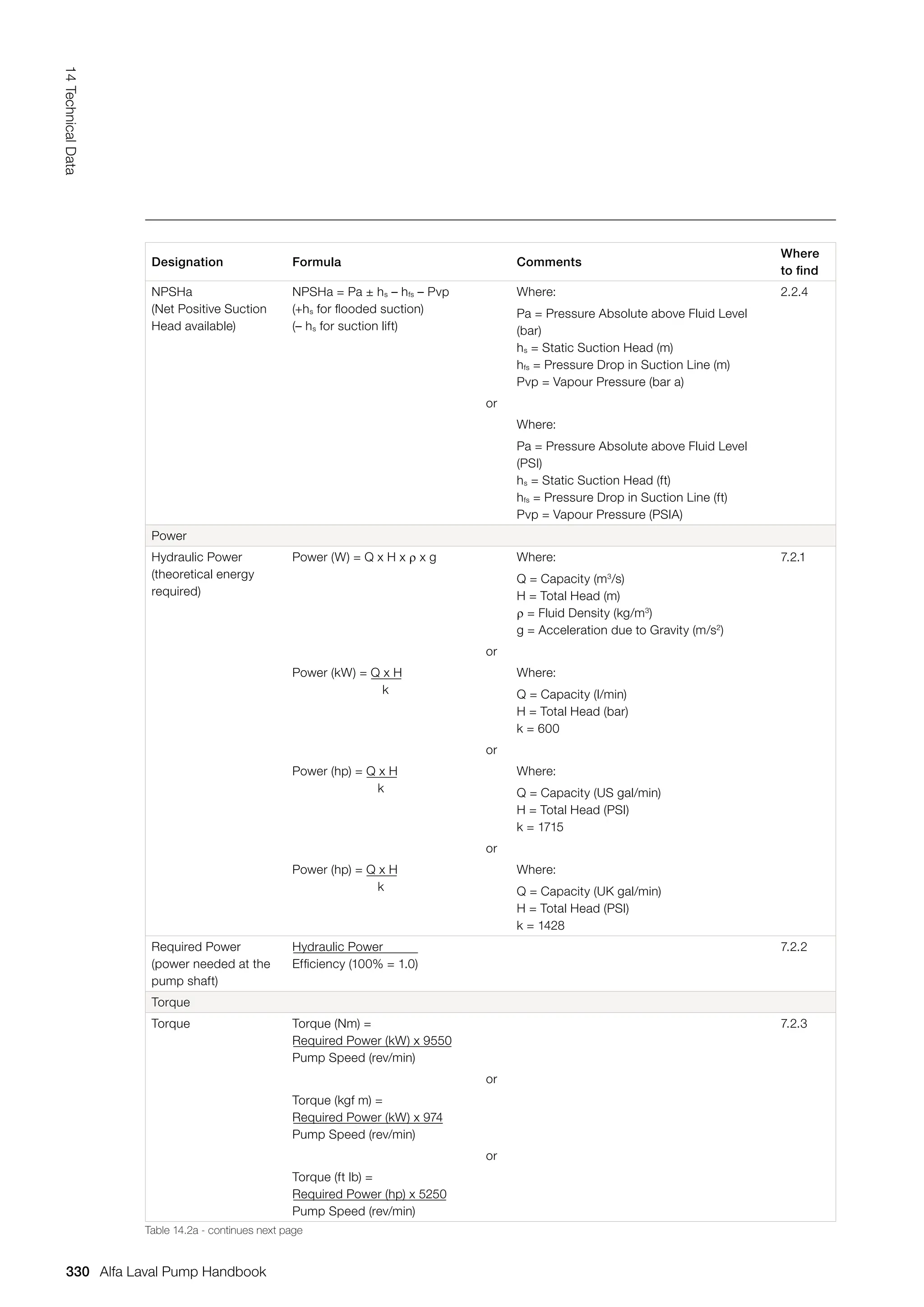Designation Formula Comments
Where
to find
NPSHa
(Net Positive Suction
Head available)
NPSHa = Pa ± hs – hfs – Pvp
(+hs for flooded suction)
(– hs for suction lift)
Where:
Pa = Pressure Absolute above Fluid Level
(bar)
hs = Static Suction Head (m)
hfs = Pressure Drop in Suction Line (m)
Pvp = Vapour Pressure (bar a)
2.2.4
or
Where:
Pa = Pressure Absolute above Fluid Level
(PSI)
hs = Static Suction Head (ft)
hfs = Pressure Drop in Suction Line (ft)
Pvp = Vapour Pressure (PSIA)
Power
Hydraulic Power
(theoretical energy
required)
Power (W) = Q x H x ρ x g Where:
Q = Capacity (m3
/s)
H = Total Head (m)
ρ = Fluid Density (kg/m3
)
g = Acceleration due to Gravity (m/s2
)
7.2.1
or
Power (kW) = Q x H
k
Where:
Q = Capacity (l/min)
H = Total Head (bar)
k = 600
or
Power (hp) = Q x H
k
Where:
Q = Capacity (US gal/min)
H = Total Head (PSI)
k = 1715
or
Power (hp) = Q x H
k
Where:
Q = Capacity (UK gal/min)
H = Total Head (PSI)
k = 1428
Required Power
(power needed at the
pump shaft)
Hydraulic Power
Efficiency (100% = 1.0)
7.2.2
Torque
Torque Torque (Nm) =
Required Power (kW) x 9550
Pump Speed (rev/min)
7.2.3
or
Torque (kgf m) =
Required Power (kW) x 974
Pump Speed (rev/min)
or
Torque (ft lb) =
Required Power (hp) x 5250
Pump Speed (rev/min)
Table 14.2a - continues next page
330
14
Technical
Data
Alfa Laval Pump Handbook
 