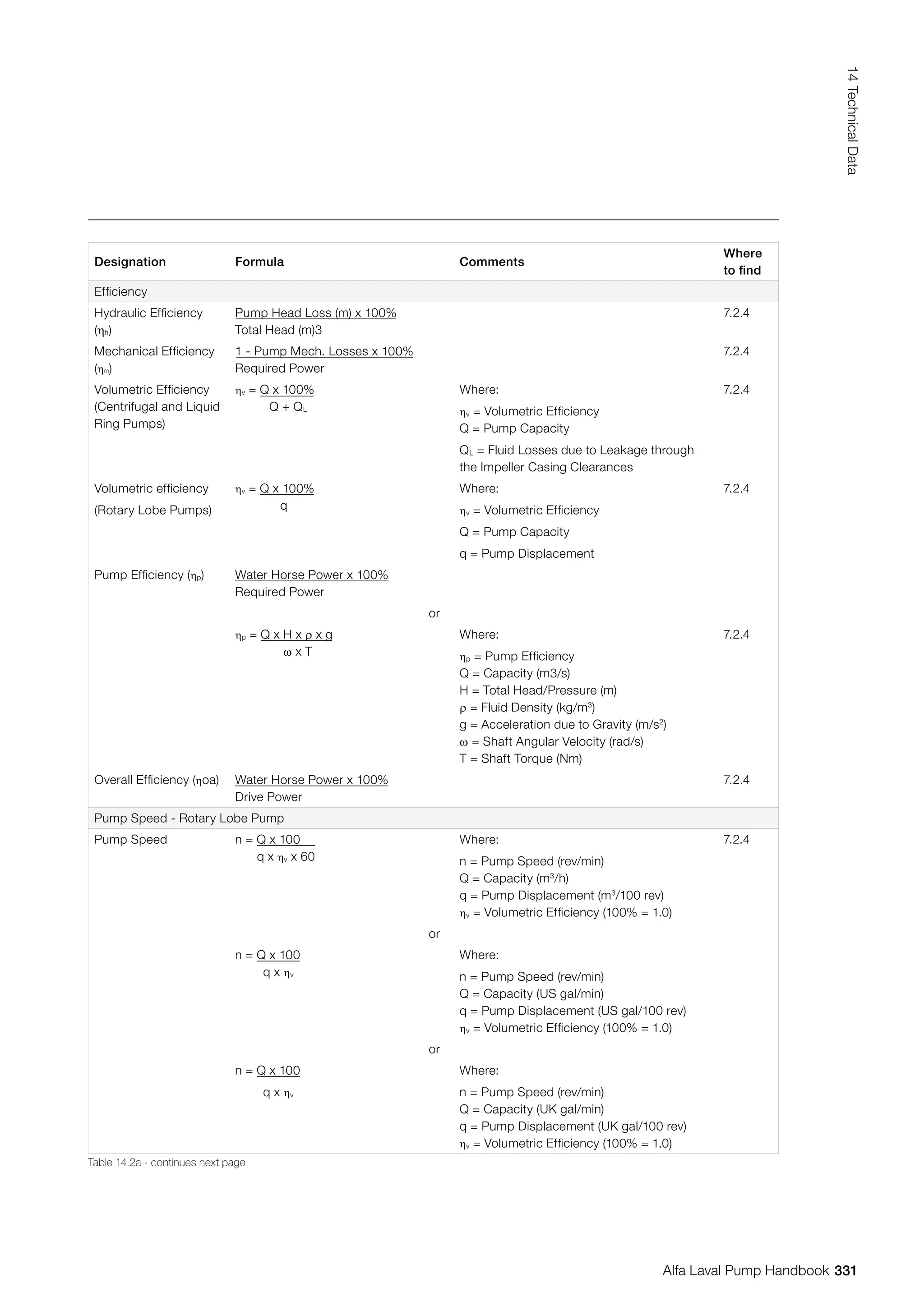 Table 14.2a - continues next page
Designation Formula Comments
Where
to find
Efficiency
Hydraulic Efficiency
(ηh)
Pump Head Loss (m) x 100%
Total Head (m)3
7.2.4
Mechanical Efficiency
(ηm)
1 - Pump Mech. Losses x 100%
Required Power
7.2.4
Volumetric Efficiency
(Centrifugal and Liquid
Ring Pumps)
ηv = Q x 100%
Q + QL
Where:
ηv = Volumetric Efficiency
Q = Pump Capacity
QL = Fluid Losses due to Leakage through
the Impeller Casing Clearances
7.2.4
Volumetric efficiency
(Rotary Lobe Pumps)
ηv = Q x 100%
q
Where:
ηv = Volumetric Efficiency
Q = Pump Capacity
q = Pump Displacement
7.2.4
Pump Efficiency (ηp) Water Horse Power x 100%
Required Power
or
ηp = Q x H x ρ x g
w x T
Where:
ηp = Pump Efficiency
Q = Capacity (m3/s)
H = Total Head/Pressure (m)
ρ = Fluid Density (kg/m3
)
g = Acceleration due to Gravity (m/s2
)
w = Shaft Angular Velocity (rad/s)
T = Shaft Torque (Nm)
7.2.4
Overall Efficiency (ηoa) Water Horse Power x 100%
Drive Power
7.2.4
Pump Speed - Rotary Lobe Pump
Pump Speed n = Q x 100
q x ηv x 60
Where:
n = Pump Speed (rev/min)
Q = Capacity (m3
/h)
q = Pump Displacement (m3
/100 rev)
ηv = Volumetric Efficiency (100% = 1.0)
7.2.4
or
n = Q x 100
q x ηv
Where:
n = Pump Speed (rev/min)
Q = Capacity (US gal/min)
q = Pump Displacement (US gal/100 rev)
ηv = Volumetric Efficiency (100% = 1.0)
or
n = Q x 100
q x ηv
Where:
n = Pump Speed (rev/min)
Q = Capacity (UK gal/min)
q = Pump Displacement (UK gal/100 rev)
ηv = Volumetric Efficiency (100% = 1.0)
331
14
Technical
Data
Alfa Laval Pump Handbook
 