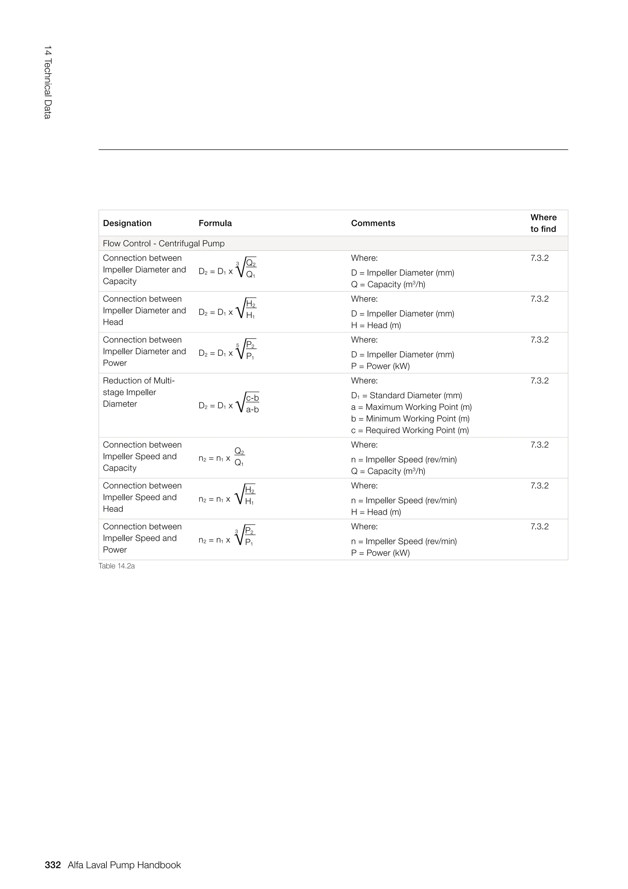 Designation Formula Comments
Where
to find
Flow Control - Centrifugal Pump
Connection between
Impeller Diameter and
Capacity
D2 = D1 x
Where:
D = Impeller Diameter (mm)
Q = Capacity (m3
/h)
7.3.2
Connection between
Impeller Diameter and
Head
D2 = D1 x
Where:
D = Impeller Diameter (mm)
H = Head (m)
7.3.2
Connection between
Impeller Diameter and
Power
D2 = D1 x
Where:
D = Impeller Diameter (mm)
P = Power (kW)
7.3.2
Reduction of Multi-
stage Impeller
Diameter D2 = D1 x
Where:
D1 = Standard Diameter (mm)
a = Maximum Working Point (m)
b = Minimum Working Point (m)
c = Required Working Point (m)
7.3.2
Connection between
Impeller Speed and
Capacity
n2 = n1 x
Where:
n = Impeller Speed (rev/min)
Q = Capacity (m3
/h)
7.3.2
Connection between
Impeller Speed and
Head
n2 = n1 x
Where:
n = Impeller Speed (rev/min)
H = Head (m)
7.3.2
Connection between
Impeller Speed and
Power
n2 = n1 x
Where:
n = Impeller Speed (rev/min)
P = Power (kW)
7.3.2
Table 14.2a
√
3 Q2
Q1
√H2
H1
√
3 P2
P1
Q2
Q1
√c-b
a-b
√
5 P2
P1
√H2
H1
332
14
Technical
Data
Alfa Laval Pump Handbook
 