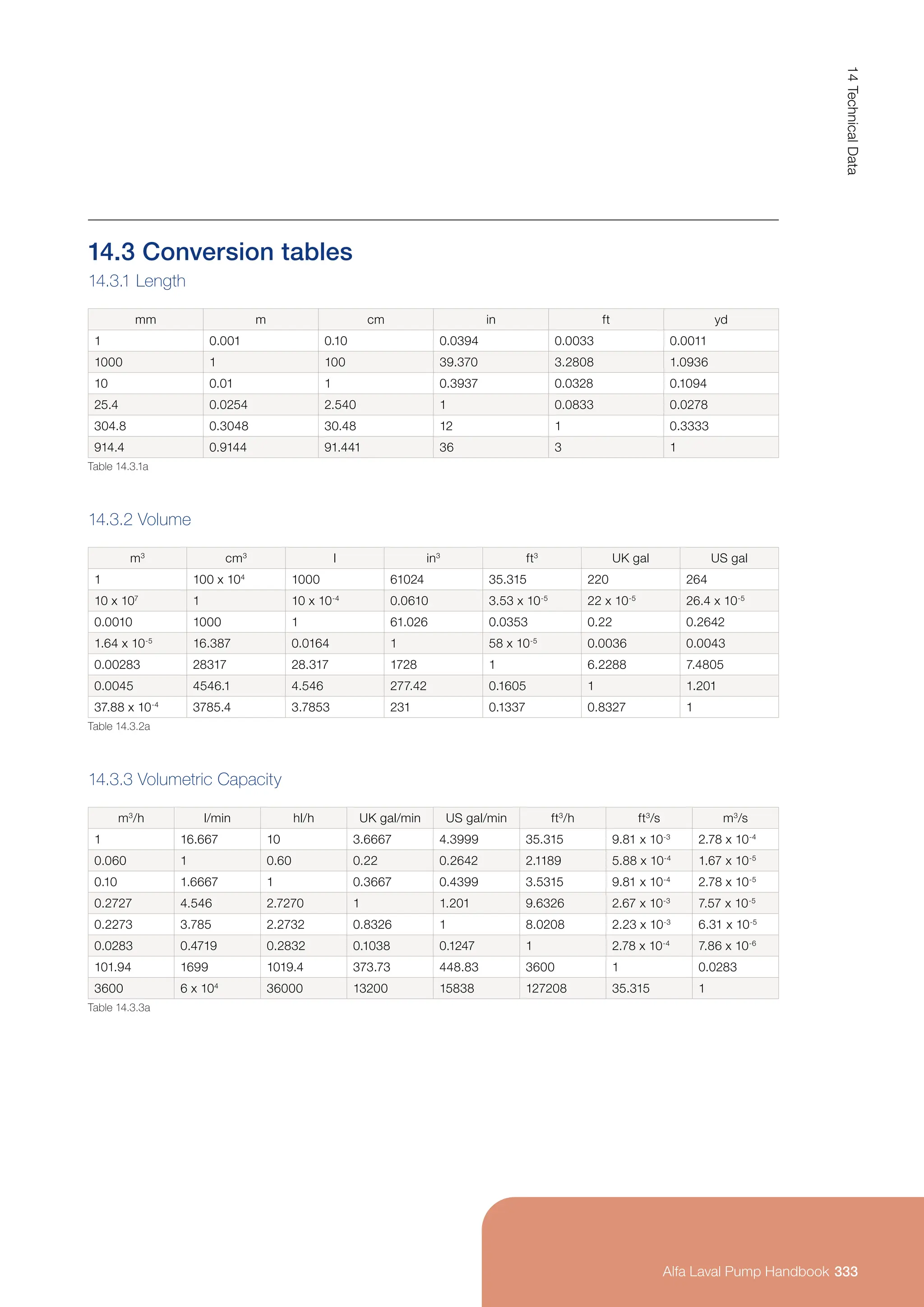 14.3 Conversion tables
14.3.1 Length
mm m cm in ft yd
1 0.001 0.10 0.0394 0.0033 0.0011
1000 1 100 39.370 3.2808 1.0936
10 0.01 1 0.3937 0.0328 0.1094
25.4 0.0254 2.540 1 0.0833 0.0278
304.8 0.3048 30.48 12 1 0.3333
914.4 0.9144 91.441 36 3 1
Table 14.3.1a
m3
cm3
l in3
ft3
UK gal US gal
1 100 x 104
1000 61024 35.315 220 264
10 x 107
1 10 x 10-4
0.0610 3.53 x 10-5
22 x 10-5
26.4 x 10-5
0.0010 1000 1 61.026 0.0353 0.22 0.2642
1.64 x 10-5
16.387 0.0164 1 58 x 10-5
0.0036 0.0043
0.00283 28317 28.317 1728 1 6.2288 7.4805
0.0045 4546.1 4.546 277.42 0.1605 1 1.201
37.88 x 10-4
3785.4 3.7853 231 0.1337 0.8327 1
Table 14.3.2a
14.3.2 Volume
m3
/h l/min hl/h UK gal/min US gal/min ft3
/h ft3
/s m3
/s
1 16.667 10 3.6667 4.3999 35.315 9.81 x 10-3
2.78 x 10-4
0.060 1 0.60 0.22 0.2642 2.1189 5.88 x 10-4
1.67 x 10-5
0.10 1.6667 1 0.3667 0.4399 3.5315 9.81 x 10-4
2.78 x 10-5
0.2727 4.546 2.7270 1 1.201 9.6326 2.67 x 10-3
7.57 x 10-5
0.2273 3.785 2.2732 0.8326 1 8.0208 2.23 x 10-3
6.31 x 10-5
0.0283 0.4719 0.2832 0.1038 0.1247 1 2.78 x 10-4
7.86 x 10-6
101.94 1699 1019.4 373.73 448.83 3600 1 0.0283
3600 6 x 104
36000 13200 15838 127208 35.315 1
Table 14.3.3a
14.3.3 Volumetric Capacity
333
14
Technical
Data
Alfa Laval Pump Handbook
 