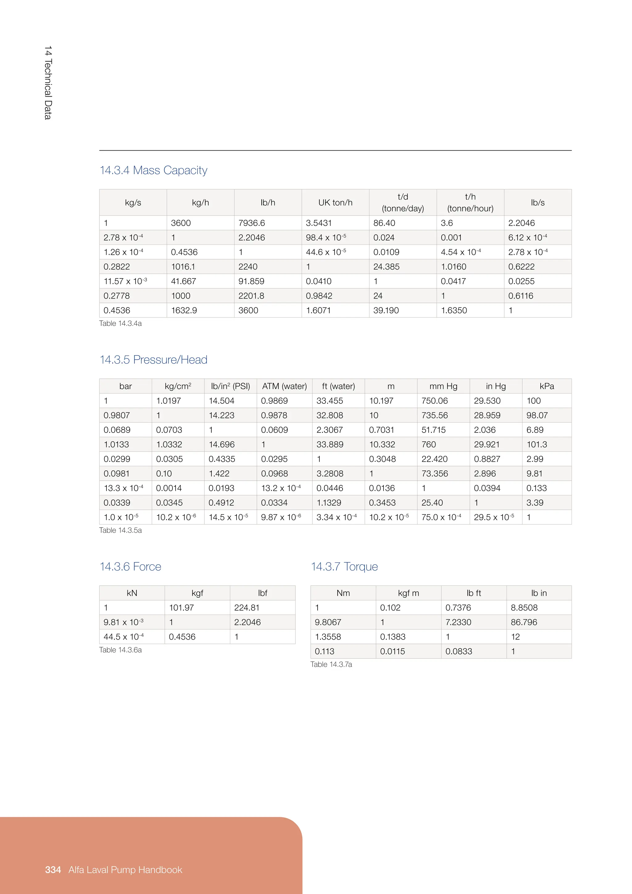kg/s kg/h lb/h UK ton/h
t/d
(tonne/day)
t/h
(tonne/hour)
lb/s
1 3600 7936.6 3.5431 86.40 3.6 2.2046
2.78 x 10-4
1 2.2046 98.4 x 10-5
0.024 0.001 6.12 x 10-4
1.26 x 10-4
0.4536 1 44.6 x 10-5
0.0109 4.54 x 10-4
2.78 x 10-4
0.2822 1016.1 2240 1 24.385 1.0160 0.6222
11.57 x 10-3
41.667 91.859 0.0410 1 0.0417 0.0255
0.2778 1000 2201.8 0.9842 24 1 0.6116
0.4536 1632.9 3600 1.6071 39.190 1.6350 1
Table 14.3.4a
14.3.4 Mass Capacity
kN kgf lbf
1 101.97 224.81
9.81 x 10-3
1 2.2046
44.5 x 10-4
0.4536 1
Nm kgf m lb ft lb in
1 0.102 0.7376 8.8508
9.8067 1 7.2330 86.796
1.3558 0.1383 1 12
0.113 0.0115 0.0833 1
Table 14.3.6a
Table 14.3.7a
14.3.6 Force 14.3.7 Torque
bar kg/cm2
lb/in2
(PSI) ATM (water) ft (water) m mm Hg in Hg kPa
1 1.0197 14.504 0.9869 33.455 10.197 750.06 29.530 100
0.9807 1 14.223 0.9878 32.808 10 735.56 28.959 98.07
0.0689 0.0703 1 0.0609 2.3067 0.7031 51.715 2.036 6.89
1.0133 1.0332 14.696 1 33.889 10.332 760 29.921 101.3
0.0299 0.0305 0.4335 0.0295 1 0.3048 22.420 0.8827 2.99
0.0981 0.10 1.422 0.0968 3.2808 1 73.356 2.896 9.81
13.3 x 10-4
0.0014 0.0193 13.2 x 10-4
0.0446 0.0136 1 0.0394 0.133
0.0339 0.0345 0.4912 0.0334 1.1329 0.3453 25.40 1 3.39
1.0 x 10-5
10.2 x 10-6
14.5 x 10-5
9.87 x 10-6
3.34 x 10-4
10.2 x 10-5
75.0 x 10-4
29.5 x 10-5
1
Table 14.3.5a
14.3.5 Pressure/Head
14
Technical
Data
334 Alfa Laval Pump Handbook
 