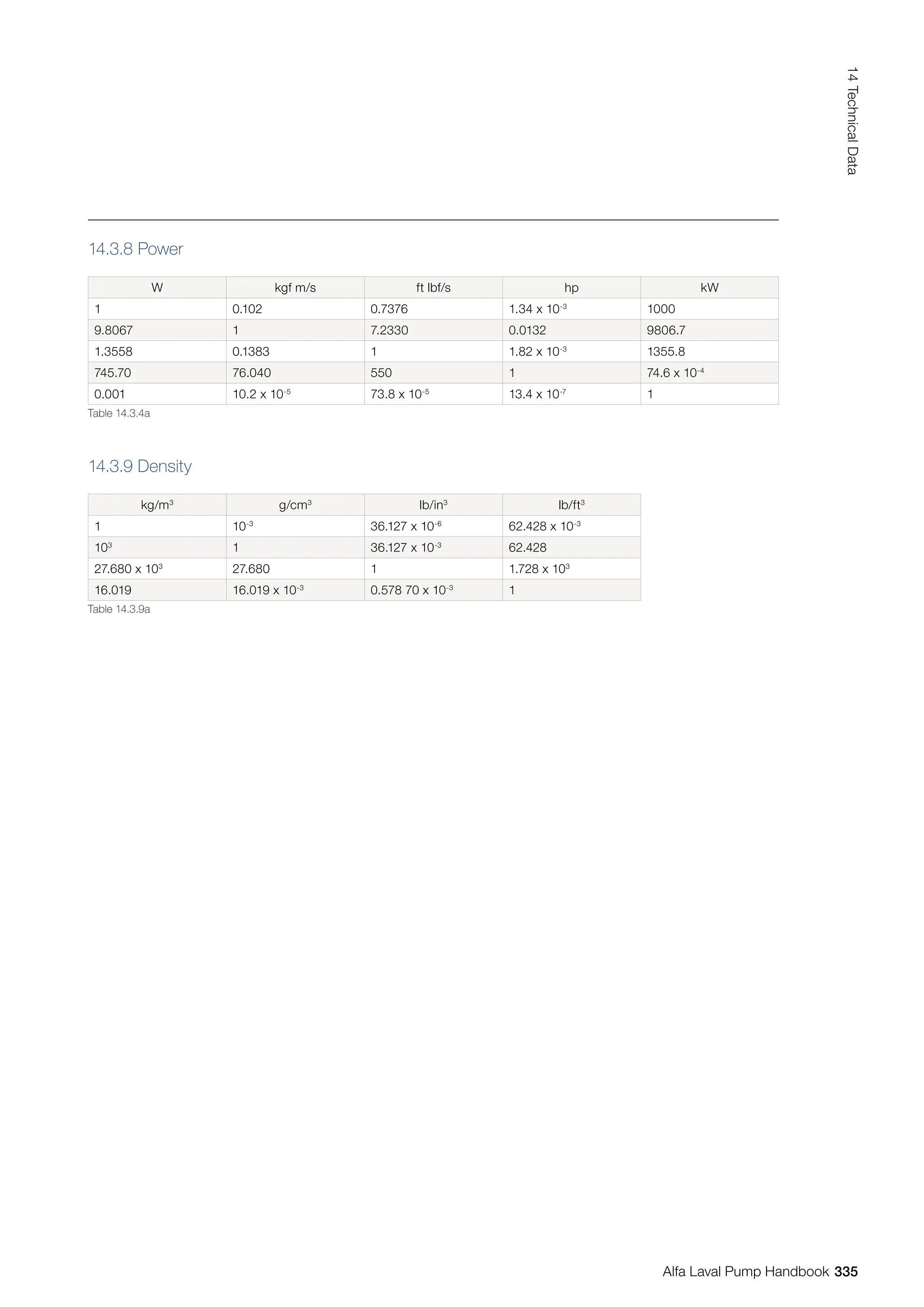W kgf m/s ft lbf/s hp kW
1 0.102 0.7376 1.34 x 10-3
1000
9.8067 1 7.2330 0.0132 9806.7
1.3558 0.1383 1 1.82 x 10-3
1355.8
745.70 76.040 550 1 74.6 x 10-4
0.001 10.2 x 10-5
73.8 x 10-5
13.4 x 10-7
1
Table 14.3.4a
14.3.8 Power
kg/m3
g/cm3
lb/in3
lb/ft3
1 10-3
36.127 x 10-6
62.428 x 10-3
103
1 36.127 x 10-3
62.428
27.680 x 103
27.680 1 1.728 x 103
16.019 16.019 x 10-3
0.578 70 x 10-3
1
Table 14.3.9a
14.3.9 Density
335
14
Technical
Data
Alfa Laval Pump Handbook
 