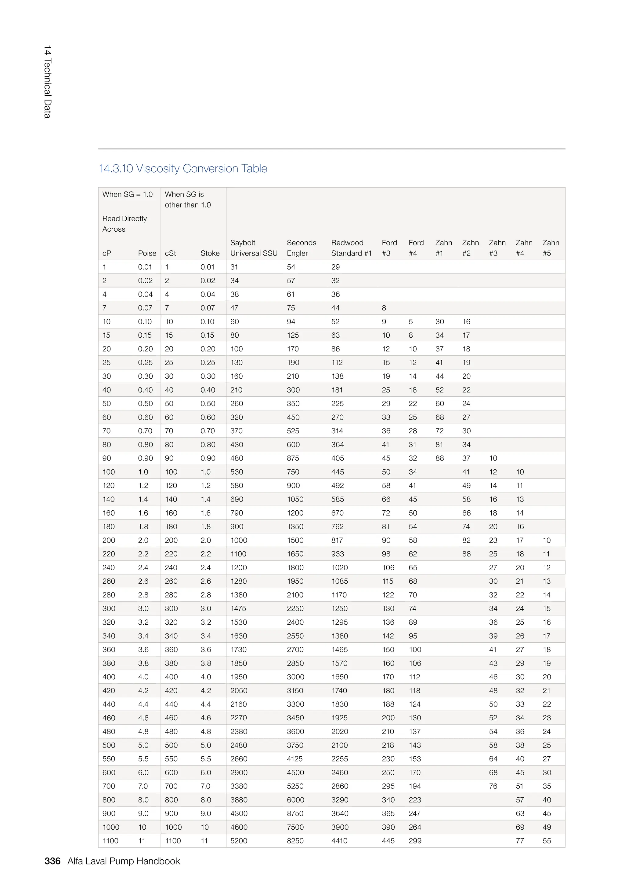 When SG = 1.0 When SG is
other than 1.0
Read Directly
Across
cP Poise cSt Stoke
Saybolt
Universal SSU
Seconds
Engler
Redwood
Standard #1
Ford
#3
Ford
#4
Zahn
#1
Zahn
#2
Zahn
#3
Zahn
#4
Zahn
#5
1 0.01 1 0.01 31 54 29
2 0.02 2 0.02 34 57 32
4 0.04 4 0.04 38 61 36
7 0.07 7 0.07 47 75 44 8
10 0.10 10 0.10 60 94 52 9 5 30 16
15 0.15 15 0.15 80 125 63 10 8 34 17
20 0.20 20 0.20 100 170 86 12 10 37 18
25 0.25 25 0.25 130 190 112 15 12 41 19
30 0.30 30 0.30 160 210 138 19 14 44 20
40 0.40 40 0.40 210 300 181 25 18 52 22
50 0.50 50 0.50 260 350 225 29 22 60 24
60 0.60 60 0.60 320 450 270 33 25 68 27
70 0.70 70 0.70 370 525 314 36 28 72 30
80 0.80 80 0.80 430 600 364 41 31 81 34
90 0.90 90 0.90 480 875 405 45 32 88 37 10
100 1.0 100 1.0 530 750 445 50 34 41 12 10
120 1.2 120 1.2 580 900 492 58 41 49 14 11
140 1.4 140 1.4 690 1050 585 66 45 58 16 13
160 1.6 160 1.6 790 1200 670 72 50 66 18 14
180 1.8 180 1.8 900 1350 762 81 54 74 20 16
200 2.0 200 2.0 1000 1500 817 90 58 82 23 17 10
220 2.2 220 2.2 1100 1650 933 98 62 88 25 18 11
240 2.4 240 2.4 1200 1800 1020 106 65 27 20 12
260 2.6 260 2.6 1280 1950 1085 115 68 30 21 13
280 2.8 280 2.8 1380 2100 1170 122 70 32 22 14
300 3.0 300 3.0 1475 2250 1250 130 74 34 24 15
320 3.2 320 3.2 1530 2400 1295 136 89 36 25 16
340 3.4 340 3.4 1630 2550 1380 142 95 39 26 17
360 3.6 360 3.6 1730 2700 1465 150 100 41 27 18
380 3.8 380 3.8 1850 2850 1570 160 106 43 29 19
400 4.0 400 4.0 1950 3000 1650 170 112 46 30 20
420 4.2 420 4.2 2050 3150 1740 180 118 48 32 21
440 4.4 440 4.4 2160 3300 1830 188 124 50 33 22
460 4.6 460 4.6 2270 3450 1925 200 130 52 34 23
480 4.8 480 4.8 2380 3600 2020 210 137 54 36 24
500 5.0 500 5.0 2480 3750 2100 218 143 58 38 25
550 5.5 550 5.5 2660 4125 2255 230 153 64 40 27
600 6.0 600 6.0 2900 4500 2460 250 170 68 45 30
700 7.0 700 7.0 3380 5250 2860 295 194 76 51 35
800 8.0 800 8.0 3880 6000 3290 340 223 57 40
900 9.0 900 9.0 4300 8750 3640 365 247 63 45
1000 10 1000 10 4600 7500 3900 390 264 69 49
1100 11 1100 11 5200 8250 4410 445 299 77 55
14.3.10 Viscosity Conversion Table
336
14
Technical
Data
Alfa Laval Pump Handbook
 