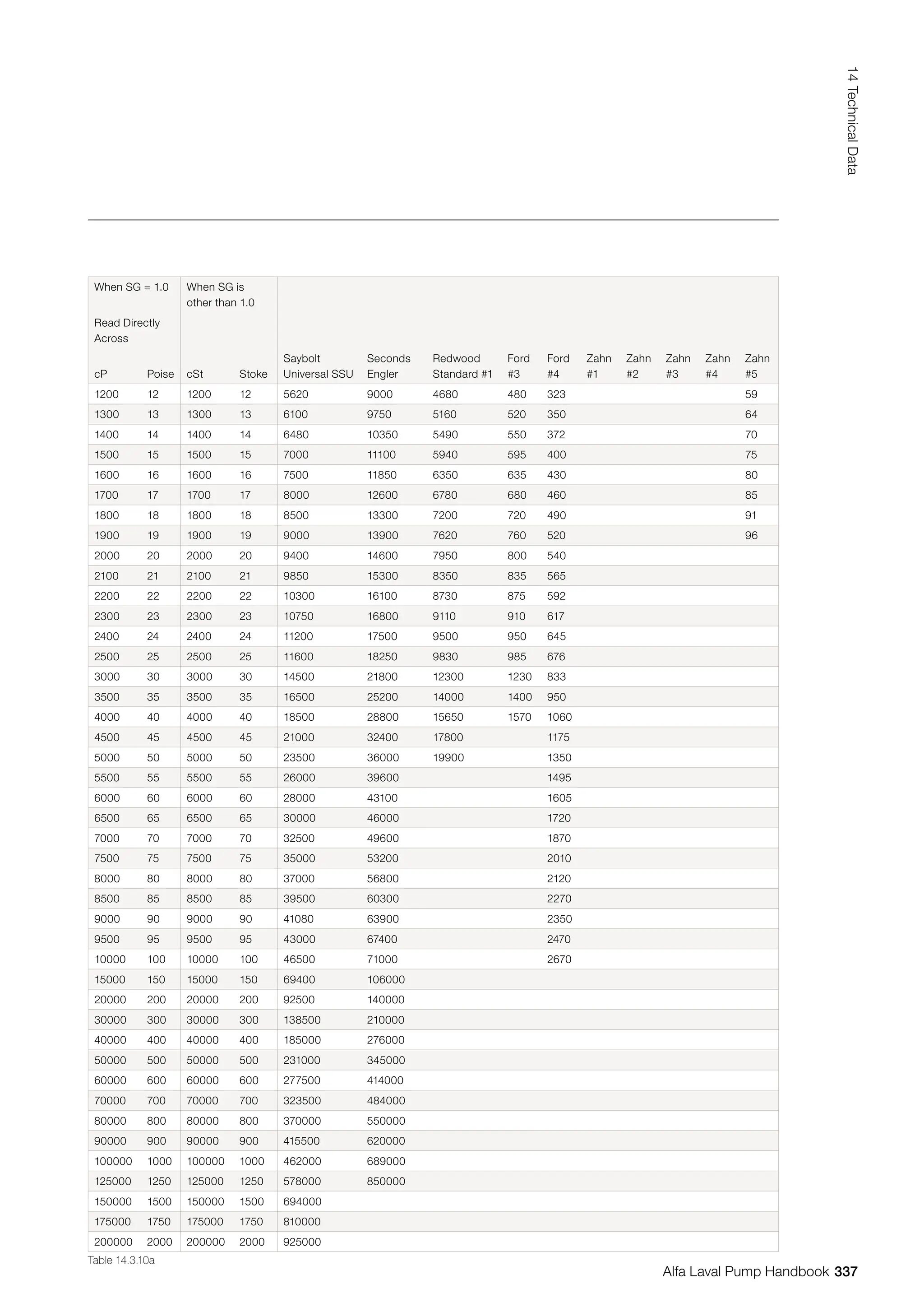 Table 14.3.10a
When SG = 1.0 When SG is
other than 1.0
Read Directly
Across
cP Poise cSt Stoke
Saybolt
Universal SSU
Seconds
Engler
Redwood
Standard #1
Ford
#3
Ford
#4
Zahn
#1
Zahn
#2
Zahn
#3
Zahn
#4
Zahn
#5
1200 12 1200 12 5620 9000 4680 480 323 59
1300 13 1300 13 6100 9750 5160 520 350 64
1400 14 1400 14 6480 10350 5490 550 372 70
1500 15 1500 15 7000 11100 5940 595 400 75
1600 16 1600 16 7500 11850 6350 635 430 80
1700 17 1700 17 8000 12600 6780 680 460 85
1800 18 1800 18 8500 13300 7200 720 490 91
1900 19 1900 19 9000 13900 7620 760 520 96
2000 20 2000 20 9400 14600 7950 800 540
2100 21 2100 21 9850 15300 8350 835 565
2200 22 2200 22 10300 16100 8730 875 592
2300 23 2300 23 10750 16800 9110 910 617
2400 24 2400 24 11200 17500 9500 950 645
2500 25 2500 25 11600 18250 9830 985 676
3000 30 3000 30 14500 21800 12300 1230 833
3500 35 3500 35 16500 25200 14000 1400 950
4000 40 4000 40 18500 28800 15650 1570 1060
4500 45 4500 45 21000 32400 17800 1175
5000 50 5000 50 23500 36000 19900 1350
5500 55 5500 55 26000 39600 1495
6000 60 6000 60 28000 43100 1605
6500 65 6500 65 30000 46000 1720
7000 70 7000 70 32500 49600 1870
7500 75 7500 75 35000 53200 2010
8000 80 8000 80 37000 56800 2120
8500 85 8500 85 39500 60300 2270
9000 90 9000 90 41080 63900 2350
9500 95 9500 95 43000 67400 2470
10000 100 10000 100 46500 71000 2670
15000 150 15000 150 69400 106000
20000 200 20000 200 92500 140000
30000 300 30000 300 138500 210000
40000 400 40000 400 185000 276000
50000 500 50000 500 231000 345000
60000 600 60000 600 277500 414000
70000 700 70000 700 323500 484000
80000 800 80000 800 370000 550000
90000 900 90000 900 415500 620000
100000 1000 100000 1000 462000 689000
125000 1250 125000 1250 578000 850000
150000 1500 150000 1500 694000
175000 1750 175000 1750 810000
200000 2000 200000 2000 925000
337
14
Technical
Data
Alfa Laval Pump Handbook
 