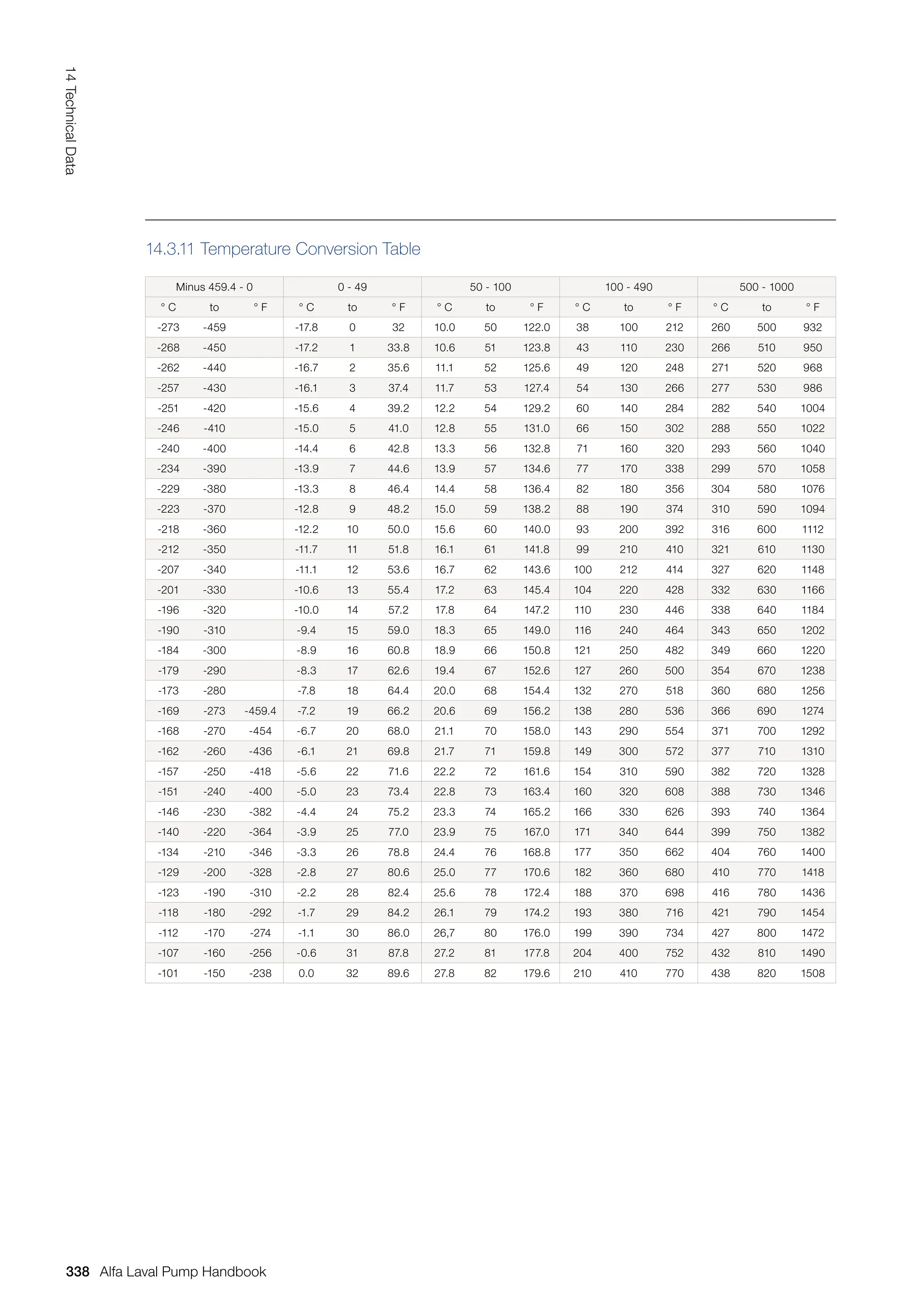 Minus 459.4 - 0 0 - 49 50 - 100 100 - 490 500 - 1000
° C to ° F ° C to ° F ° C to ° F ° C to ° F ° C to ° F
-273 -459 -17.8 0 32 10.0 50 122.0 38 100 212 260 500 932
-268 -450 -17.2 1 33.8 10.6 51 123.8 43 110 230 266 510 950
-262 -440 -16.7 2 35.6 11.1 52 125.6 49 120 248 271 520 968
-257 -430 -16.1 3 37.4 11.7 53 127.4 54 130 266 277 530 986
-251 -420 -15.6 4 39.2 12.2 54 129.2 60 140 284 282 540 1004
-246 -410 -15.0 5 41.0 12.8 55 131.0 66 150 302 288 550 1022
-240 -400 -14.4 6 42.8 13.3 56 132.8 71 160 320 293 560 1040
-234 -390 -13.9 7 44.6 13.9 57 134.6 77 170 338 299 570 1058
-229 -380 -13.3 8 46.4 14.4 58 136.4 82 180 356 304 580 1076
-223 -370 -12.8 9 48.2 15.0 59 138.2 88 190 374 310 590 1094
-218 -360 -12.2 10 50.0 15.6 60 140.0 93 200 392 316 600 1112
-212 -350 -11.7 11 51.8 16.1 61 141.8 99 210 410 321 610 1130
-207 -340 -11.1 12 53.6 16.7 62 143.6 100 212 414 327 620 1148
-201 -330 -10.6 13 55.4 17.2 63 145.4 104 220 428 332 630 1166
-196 -320 -10.0 14 57.2 17.8 64 147.2 110 230 446 338 640 1184
-190 -310 -9.4 15 59.0 18.3 65 149.0 116 240 464 343 650 1202
-184 -300 -8.9 16 60.8 18.9 66 150.8 121 250 482 349 660 1220
-179 -290 -8.3 17 62.6 19.4 67 152.6 127 260 500 354 670 1238
-173 -280 -7.8 18 64.4 20.0 68 154.4 132 270 518 360 680 1256
-169 -273 -459.4 -7.2 19 66.2 20.6 69 156.2 138 280 536 366 690 1274
-168 -270 -454 -6.7 20 68.0 21.1 70 158.0 143 290 554 371 700 1292
-162 -260 -436 -6.1 21 69.8 21.7 71 159.8 149 300 572 377 710 1310
-157 -250 -418 -5.6 22 71.6 22.2 72 161.6 154 310 590 382 720 1328
-151 -240 -400 -5.0 23 73.4 22.8 73 163.4 160 320 608 388 730 1346
-146 -230 -382 -4.4 24 75.2 23.3 74 165.2 166 330 626 393 740 1364
-140 -220 -364 -3.9 25 77.0 23.9 75 167.0 171 340 644 399 750 1382
-134 -210 -346 -3.3 26 78.8 24.4 76 168.8 177 350 662 404 760 1400
-129 -200 -328 -2.8 27 80.6 25.0 77 170.6 182 360 680 410 770 1418
-123 -190 -310 -2.2 28 82.4 25.6 78 172.4 188 370 698 416 780 1436
-118 -180 -292 -1.7 29 84.2 26.1 79 174.2 193 380 716 421 790 1454
-112 -170 -274 -1.1 30 86.0 26,7 80 176.0 199 390 734 427 800 1472
-107 -160 -256 -0.6 31 87.8 27.2 81 177.8 204 400 752 432 810 1490
-101 -150 -238 0.0 32 89.6 27.8 82 179.6 210 410 770 438 820 1508
14.3.11 Temperature Conversion Table
338
14
Technical
Data
Alfa Laval Pump Handbook
 