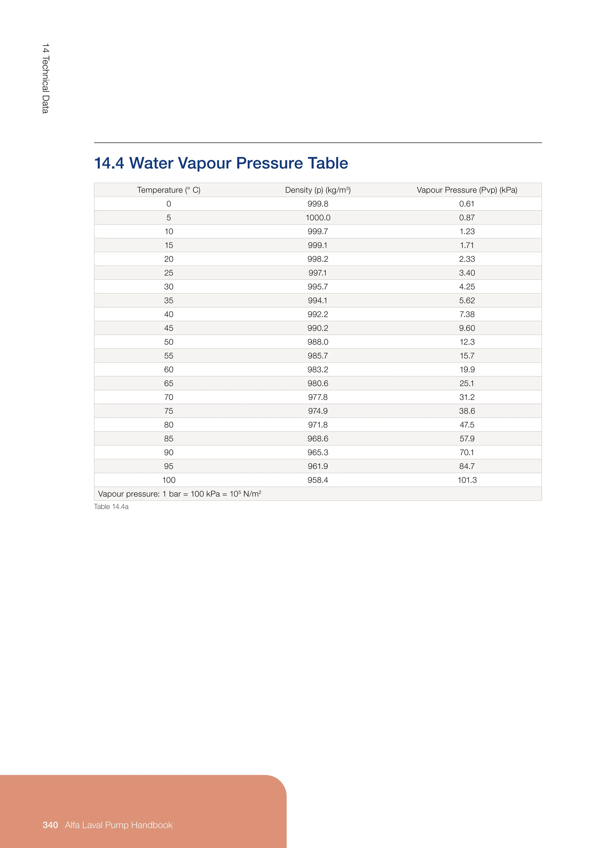 Temperature (° C) Density (p) (kg/m3
) Vapour Pressure (Pvp) (kPa)
0 999.8 0.61
5 1000.0 0.87
10 999.7 1.23
15 999.1 1.71
20 998.2 2.33
25 997.1 3.40
30 995.7 4.25
35 994.1 5.62
40 992.2 7.38
45 990.2 9.60
50 988.0 12.3
55 985.7 15.7
60 983.2 19.9
65 980.6 25.1
70 977.8 31.2
75 974.9 38.6
80 971.8 47.5
85 968.6 57.9
90 965.3 70.1
95 961.9 84.7
100 958.4 101.3
Vapour pressure: 1 bar = 100 kPa = 105
N/m2
Table 14.4a
14.4 Water Vapour Pressure Table
14
Technical
Data
340 Alfa Laval Pump Handbook
 