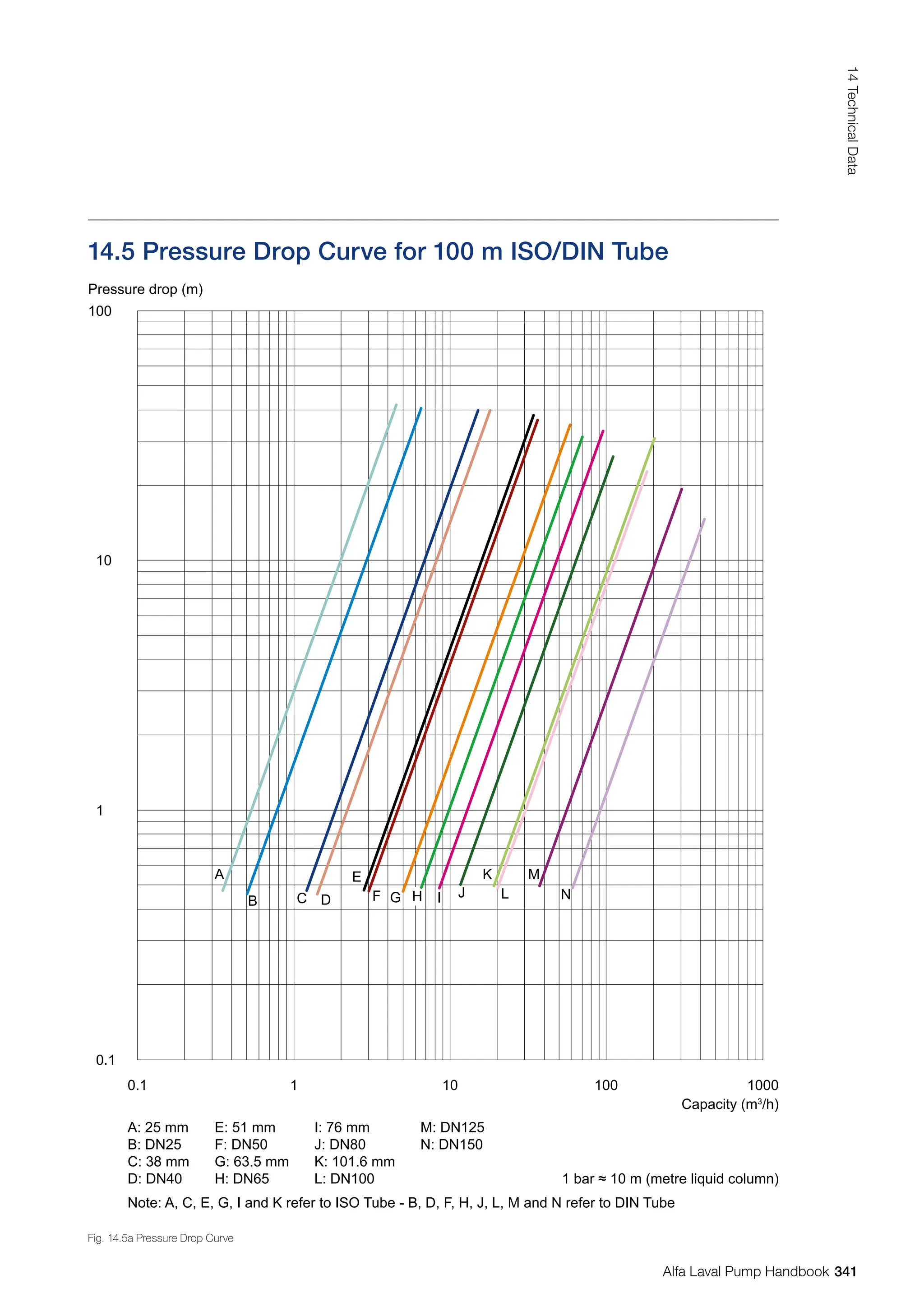 14.5 Pressure Drop Curve for 100 m ISO/DIN Tube
Fig. 14.5a Pressure Drop Curve
A
B C D
E
F G H I J
K
L
M
N
0.1 1 10 100 1000
1
10
100
Capacity (m3
/h)
1 bar ≈ 10 m (metre liquid column)
Note: A, C, E, G, I and K refer to ISO Tube - B, D, F, H, J, L, M and N refer to DIN Tube
Pressure drop (m)
0.1
A: 25 mm
B: DN25
C: 38 mm
D: DN40
I: 76 mm
J: DN80
K: 101.6 mm
L: DN100
E: 51 mm
F: DN50
G: 63.5 mm
H: DN65
M: DN125
N: DN150
341
14
Technical
Data
Alfa Laval Pump Handbook
 
