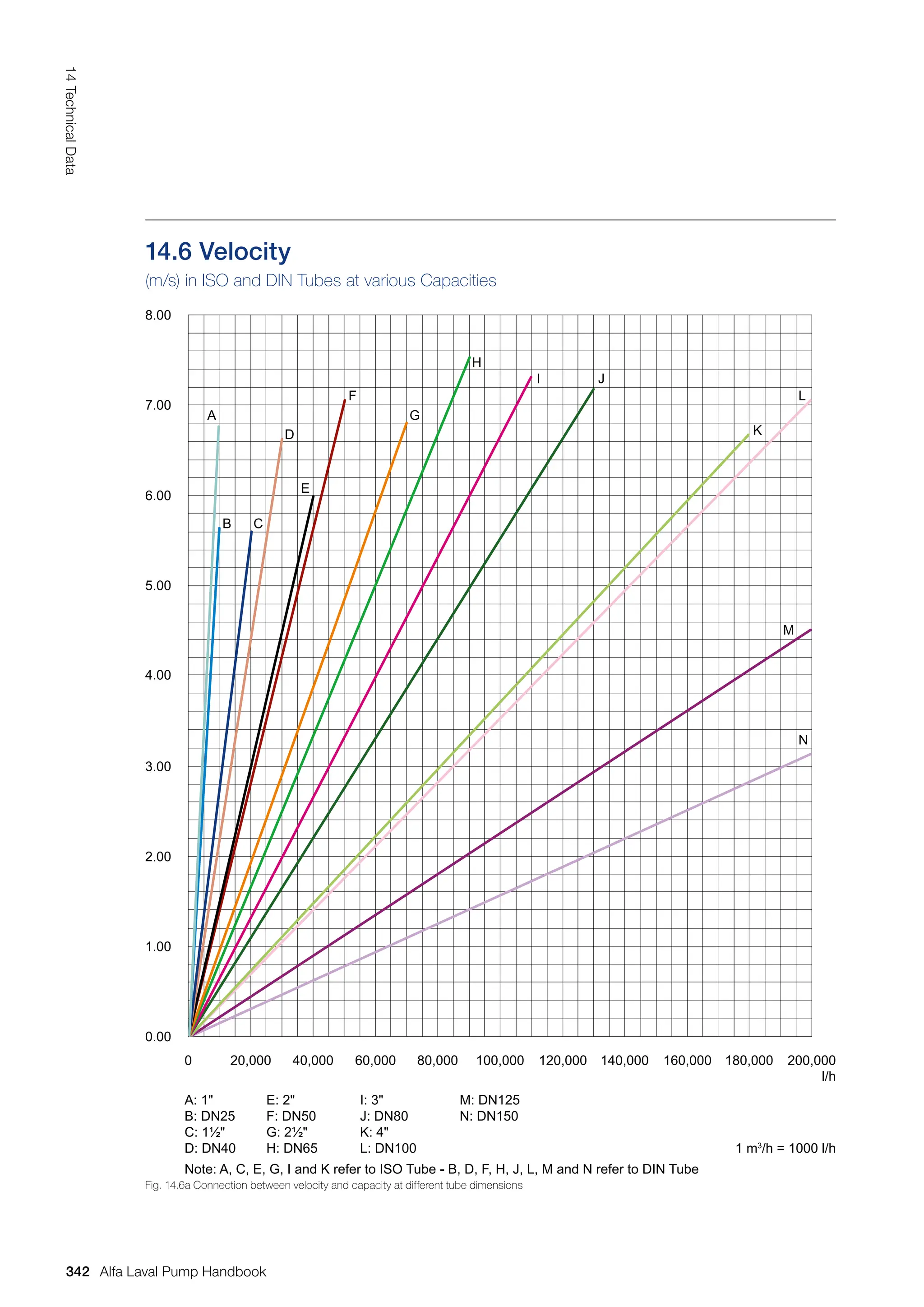 14.6 Velocity
(m/s) in ISO and DIN Tubes at various Capacities
Fig. 14.6a Connection between velocity and capacity at different tube dimensions
0 20,000
0.00
1.00
2.00
3.00
4.00
5.00
6.00
7.00
8.00
40,000 60,000 80,000 100,000 120,000 140,000 160,000 180,000 200,000
l/h
1 m3
/h = 1000 l/h
A: 1
B: DN25
C: 1½
D: DN40
I: 3
J: DN80
K: 4
L: DN100
E: 2
F: DN50
G: 2½
H: DN65
M: DN125
N: DN150
A
B C
D
E
F
G
H
I J
K
L
M
N
Note: A, C, E, G, I and K refer to ISO Tube - B, D, F, H, J, L, M and N refer to DIN Tube
342
14
Technical
Data
Alfa Laval Pump Handbook
 