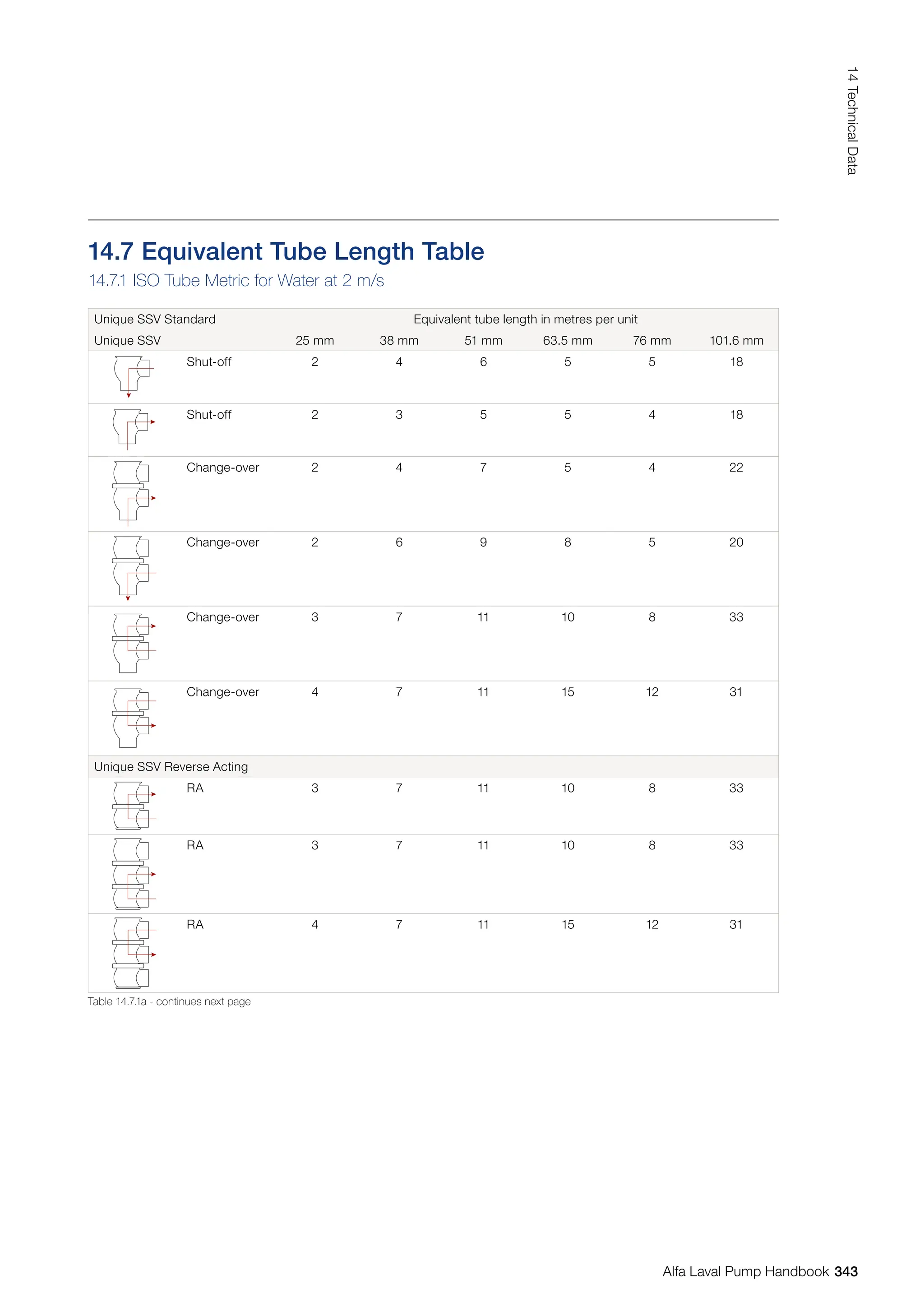 14.7 Equivalent Tube Length Table
14.7.1 ISO Tube Metric for Water at 2 m/s
Unique SSV Standard Equivalent tube length in metres per unit
Unique SSV 25 mm 38 mm 51 mm 63.5 mm 76 mm 101.6 mm
Shut-off 2 4 6 5 5 18
Shut-off 2 3 5 5 4 18
Change-over 2 4 7 5 4 22
Change-over 2 6 9 8 5 20
Change-over 3 7 11 10 8 33
Change-over 4 7 11 15 12 31
Unique SSV Reverse Acting
RA 3 7 11 10 8 33
RA 3 7 11 10 8 33
RA 4 7 11 15 12 31
Table 14.7.1a - continues next page
343
14
Technical
Data
Alfa Laval Pump Handbook
 