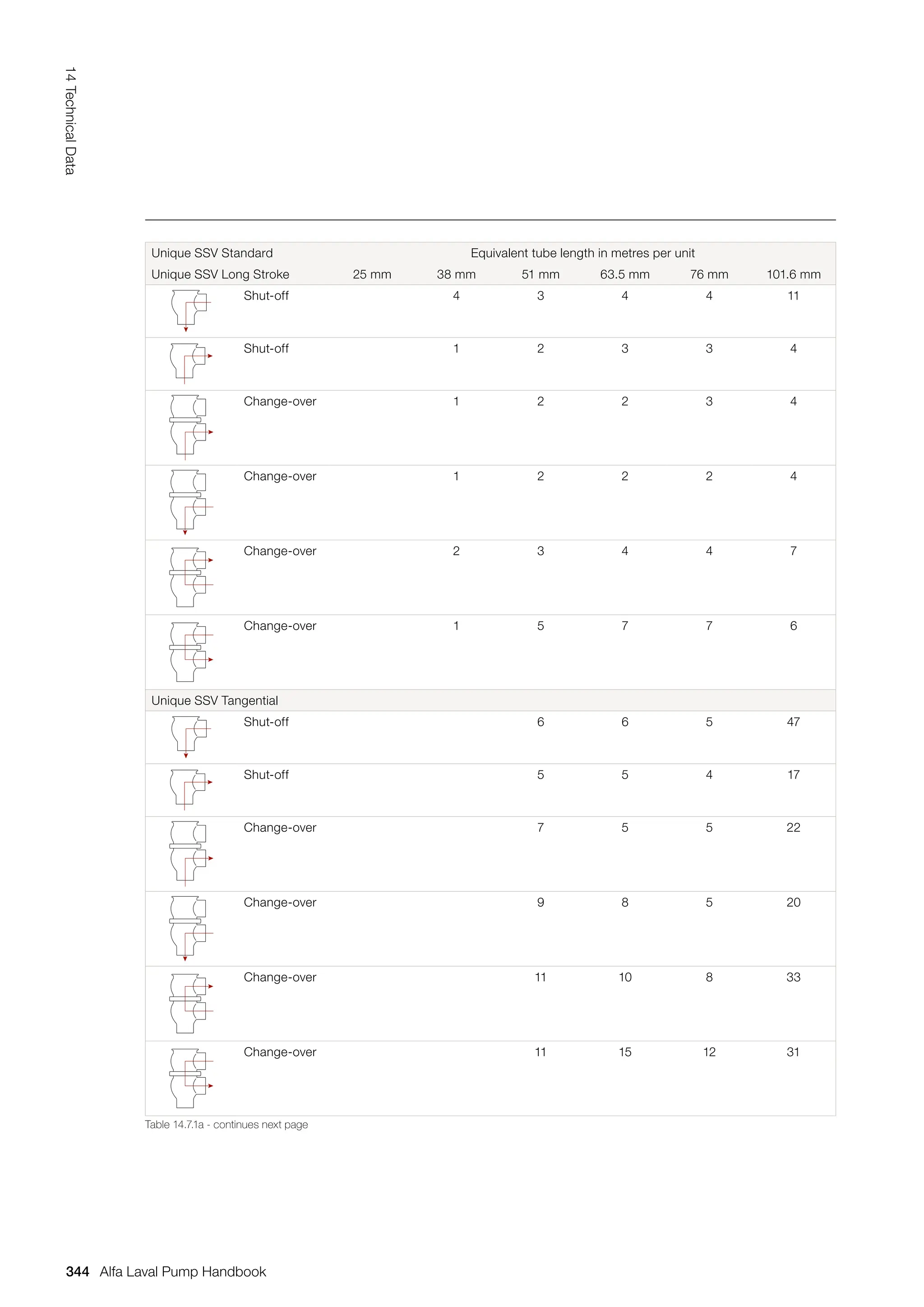 Unique SSV Standard Equivalent tube length in metres per unit
Unique SSV Long Stroke 25 mm 38 mm 51 mm 63.5 mm 76 mm 101.6 mm
Shut-off 4 3 4 4 11
Shut-off 1 2 3 3 4
Change-over 1 2 2 3 4
Change-over 1 2 2 2 4
Change-over 2 3 4 4 7
Change-over 1 5 7 7 6
Unique SSV Tangential
Shut-off 6 6 5 47
Shut-off 5 5 4 17
Change-over 7 5 5 22
Change-over 9 8 5 20
Change-over 11 10 8 33
Change-over 11 15 12 31
Table 14.7.1a - continues next page
344
14
Technical
Data
Alfa Laval Pump Handbook
 
