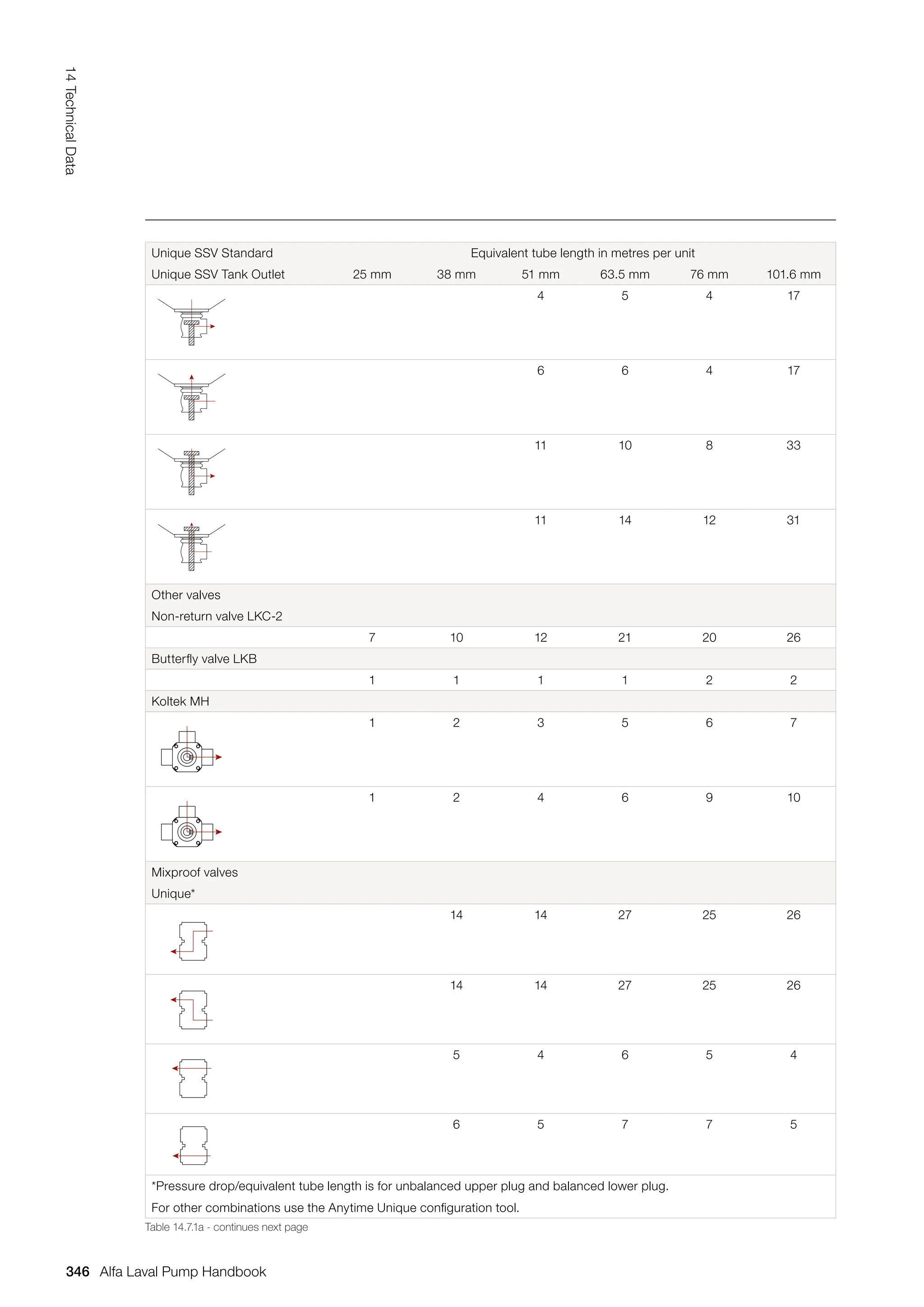 Unique SSV Standard Equivalent tube length in metres per unit
Unique SSV Tank Outlet 25 mm 38 mm 51 mm 63.5 mm 76 mm 101.6 mm
4 5 4 17
6 6 4 17
11 10 8 33
11 14 12 31
Other valves
Non-return valve LKC-2
7 10 12 21 20 26
Butterfly valve LKB
1 1 1 1 2 2
Koltek MH
1 2 3 5 6 7
1 2 4 6 9 10
Mixproof valves
Unique*
14 14 27 25 26
14 14 27 25 26
5 4 6 5 4
6 5 7 7 5
*Pressure drop/equivalent tube length is for unbalanced upper plug and balanced lower plug.
For other combinations use the Anytime Unique configuration tool.
Table 14.7.1a - continues next page
346
14
Technical
Data
Alfa Laval Pump Handbook
 