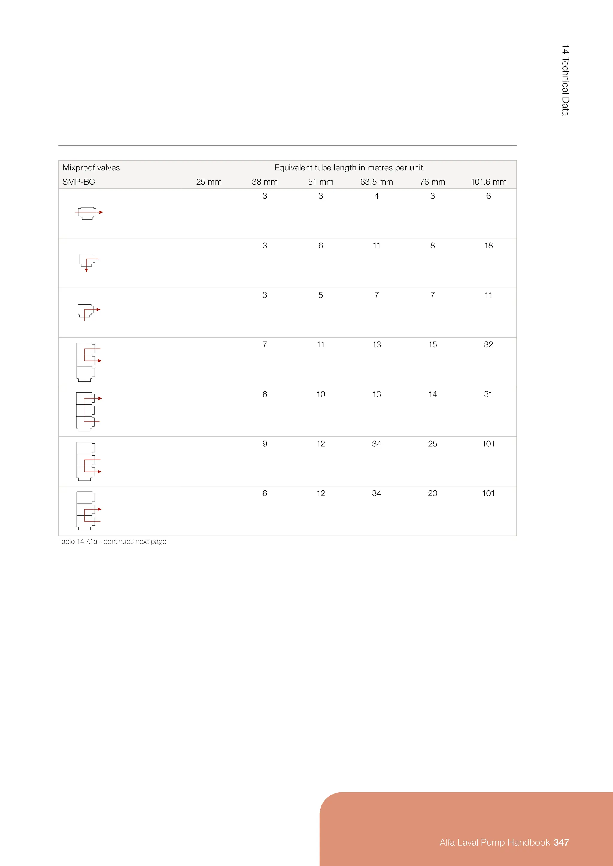 Mixproof valves Equivalent tube length in metres per unit
SMP-BC 25 mm 38 mm 51 mm 63.5 mm 76 mm 101.6 mm
3 3 4 3 6
3 6 11 8 18
3 5 7 7 11
7 11 13 15 32
6 10 13 14 31
9 12 34 25 101
6 12 34 23 101
Table 14.7.1a - continues next page
347
14
Technical
Data
Alfa Laval Pump Handbook
 