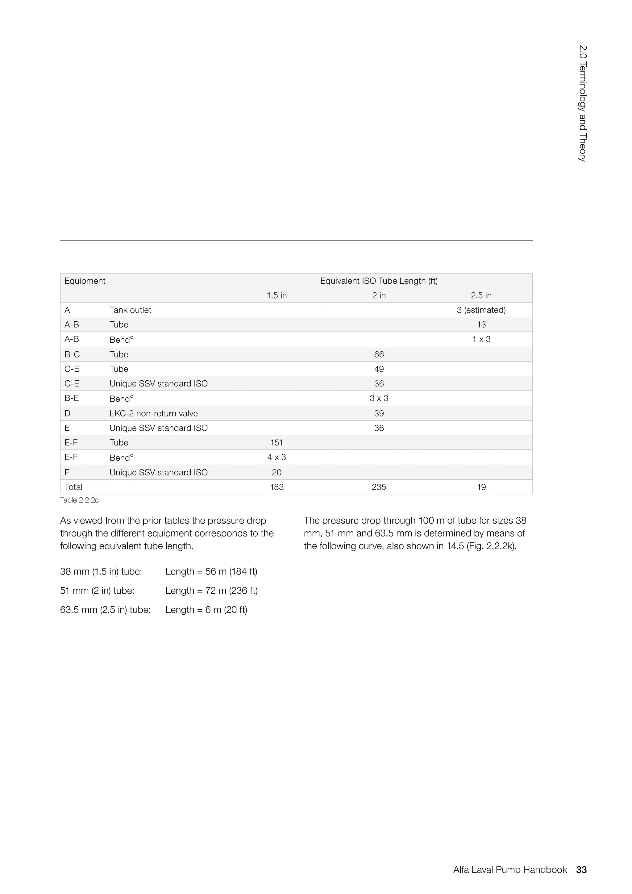 Equipment Equivalent ISO Tube Length (ft)
1.5 in 2 in 2.5 in
A Tank outlet 3 (estimated)
A-B Tube 13
A-B Bend° 1 x 3
B-C Tube 66
C-E Tube 49
C-E Unique SSV standard ISO 36
B-E Bend° 3 x 3
D LKC-2 non-return valve 39
E Unique SSV standard ISO 36
E-F Tube 151
E-F Bend° 4 x 3
F Unique SSV standard ISO 20
Total 183 235 19
Table 2.2.2c
As viewed from the prior tables the pressure drop
through the different equipment corresponds to the
following equivalent tube length.
38 mm (1.5 in) tube: Length = 56 m (184 ft)
51 mm (2 in) tube: Length = 72 m (236 ft)
63.5 mm (2.5 in) tube: Length = 6 m (20 ft)
The pressure drop through 100 m of tube for sizes 38
mm, 51 mm and 63.5 mm is determined by means of
the following curve, also shown in 14.5 (Fig. 2.2.2k).
33
2.0
Terminology
and
Theory
Alfa Laval Pump Handbook
 