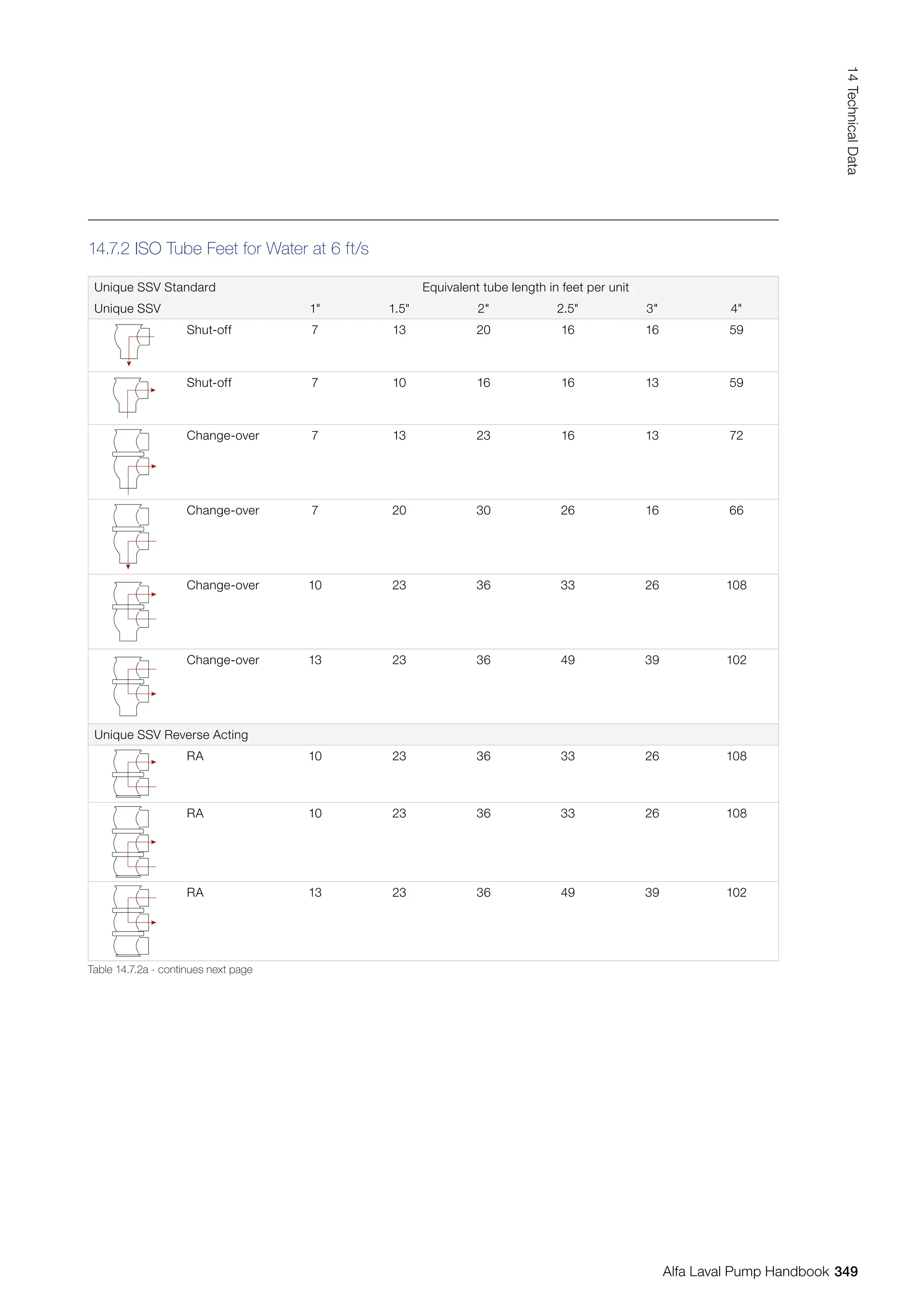 14.7.2 ISO Tube Feet for Water at 6 ft/s
Unique SSV Standard Equivalent tube length in feet per unit
Unique SSV 1 1.5 2 2.5 3 4
Shut-off 7 13 20 16 16 59
Shut-off 7 10 16 16 13 59
Change-over 7 13 23 16 13 72
Change-over 7 20 30 26 16 66
Change-over 10 23 36 33 26 108
Change-over 13 23 36 49 39 102
Unique SSV Reverse Acting
RA 10 23 36 33 26 108
RA 10 23 36 33 26 108
RA 13 23 36 49 39 102
Table 14.7.2a - continues next page
349
14
Technical
Data
Alfa Laval Pump Handbook
 
