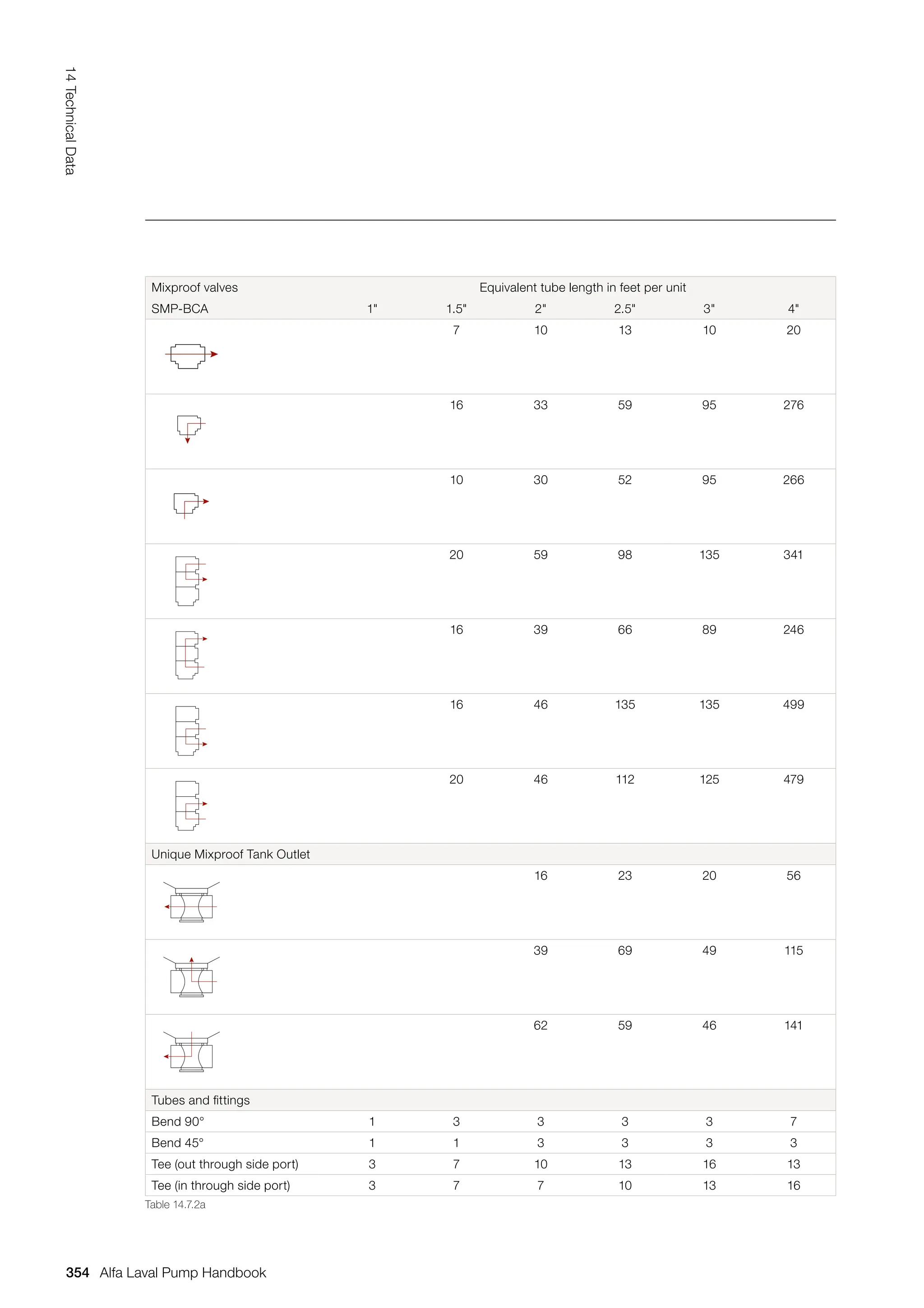 Mixproof valves Equivalent tube length in feet per unit
SMP-BCA 1 1.5 2 2.5 3 4
7 10 13 10 20
16 33 59 95 276
10 30 52 95 266
20 59 98 135 341
16 39 66 89 246
16 46 135 135 499
20 46 112 125 479
Unique Mixproof Tank Outlet
16 23 20 56
39 69 49 115
62 59 46 141
Tubes and fittings
Bend 90° 1 3 3 3 3 7
Bend 45° 1 1 3 3 3 3
Tee (out through side port) 3 7 10 13 16 13
Tee (in through side port) 3 7 7 10 13 16
Table 14.7.2a
354
14
Technical
Data
Alfa Laval Pump Handbook
 