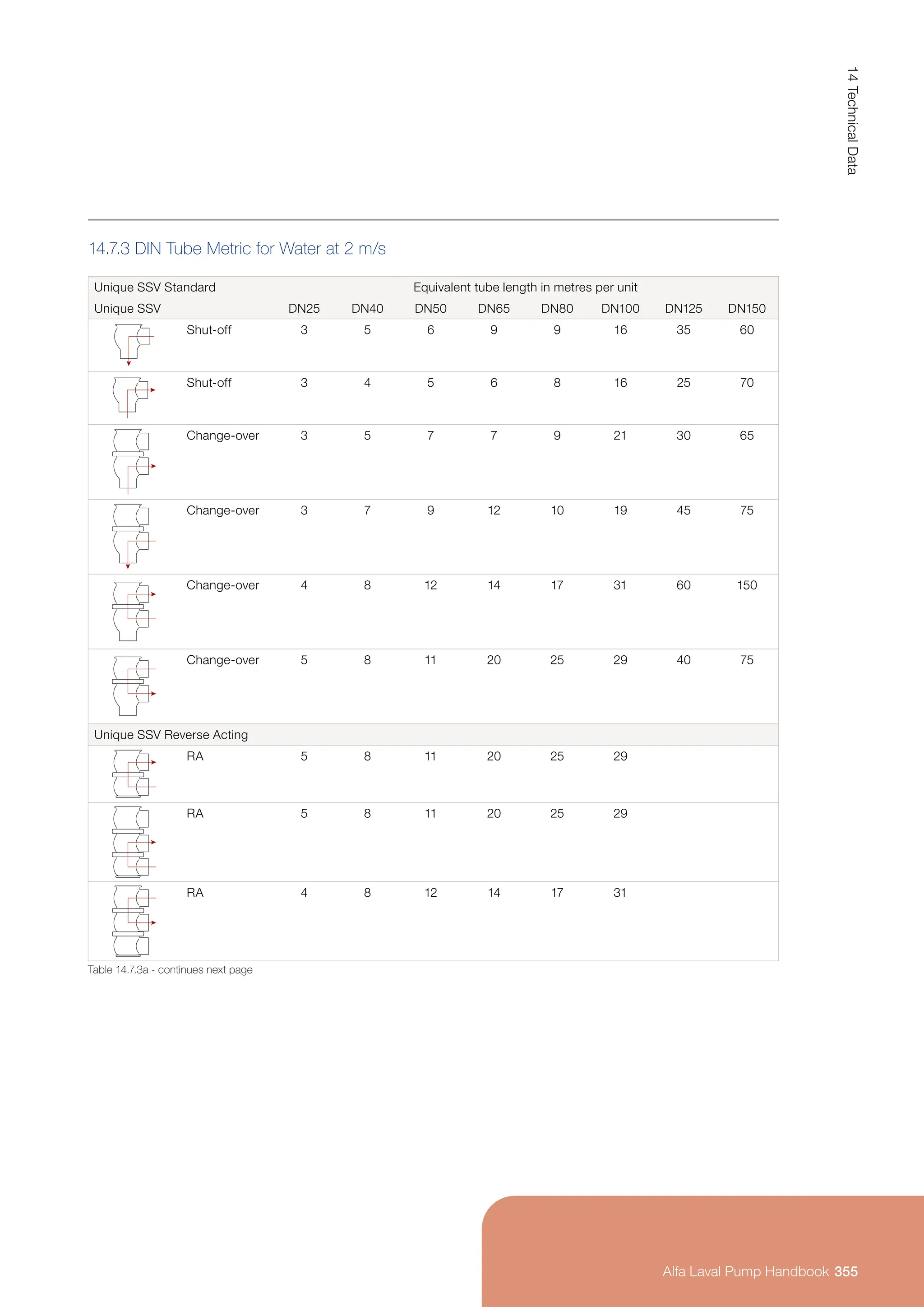 14.7.3 DIN Tube Metric for Water at 2 m/s
Unique SSV Standard Equivalent tube length in metres per unit
Unique SSV DN25 DN40 DN50 DN65 DN80 DN100 DN125 DN150
Shut-off 3 5 6 9 9 16 35 60
Shut-off 3 4 5 6 8 16 25 70
Change-over 3 5 7 7 9 21 30 65
Change-over 3 7 9 12 10 19 45 75
Change-over 4 8 12 14 17 31 60 150
Change-over 5 8 11 20 25 29 40 75
Unique SSV Reverse Acting
RA 5 8 11 20 25 29
RA 5 8 11 20 25 29
RA 4 8 12 14 17 31
Table 14.7.3a - continues next page
355
14
Technical
Data
Alfa Laval Pump Handbook
 