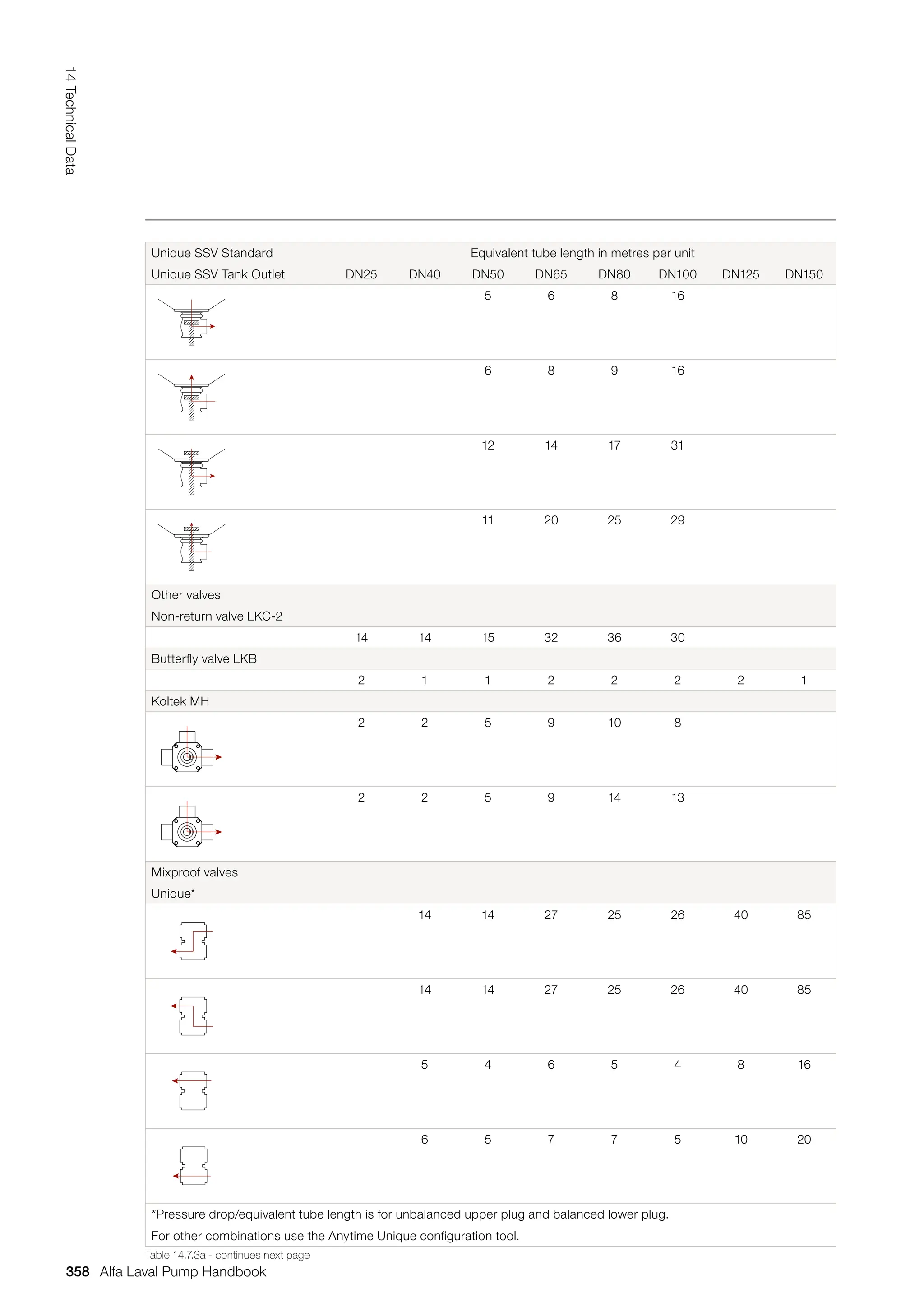 Unique SSV Standard Equivalent tube length in metres per unit
Unique SSV Tank Outlet DN25 DN40 DN50 DN65 DN80 DN100 DN125 DN150
5 6 8 16
6 8 9 16
12 14 17 31
11 20 25 29
Other valves
Non-return valve LKC-2
14 14 15 32 36 30
Butterfly valve LKB
2 1 1 2 2 2 2 1
Koltek MH
2 2 5 9 10 8
2 2 5 9 14 13
Mixproof valves
Unique*
14 14 27 25 26 40 85
14 14 27 25 26 40 85
5 4 6 5 4 8 16
6 5 7 7 5 10 20
*Pressure drop/equivalent tube length is for unbalanced upper plug and balanced lower plug.
For other combinations use the Anytime Unique configuration tool.
Table 14.7.3a - continues next page
358
14
Technical
Data
Alfa Laval Pump Handbook
 