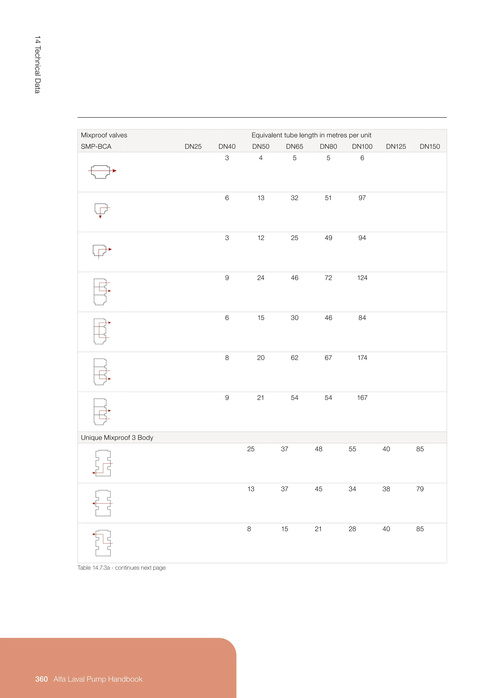 Mixproof valves Equivalent tube length in metres per unit
SMP-BCA DN25 DN40 DN50 DN65 DN80 DN100 DN125 DN150
3 4 5 5 6
6 13 32 51 97
3 12 25 49 94
9 24 46 72 124
6 15 30 46 84
8 20 62 67 174
9 21 54 54 167
Unique Mixproof 3 Body
25 37 48 55 40 85
13 37 45 34 38 79
8 15 21 28 40 85
Table 14.7.3a - continues next page
14
Technical
Data
360 Alfa Laval Pump Handbook
 