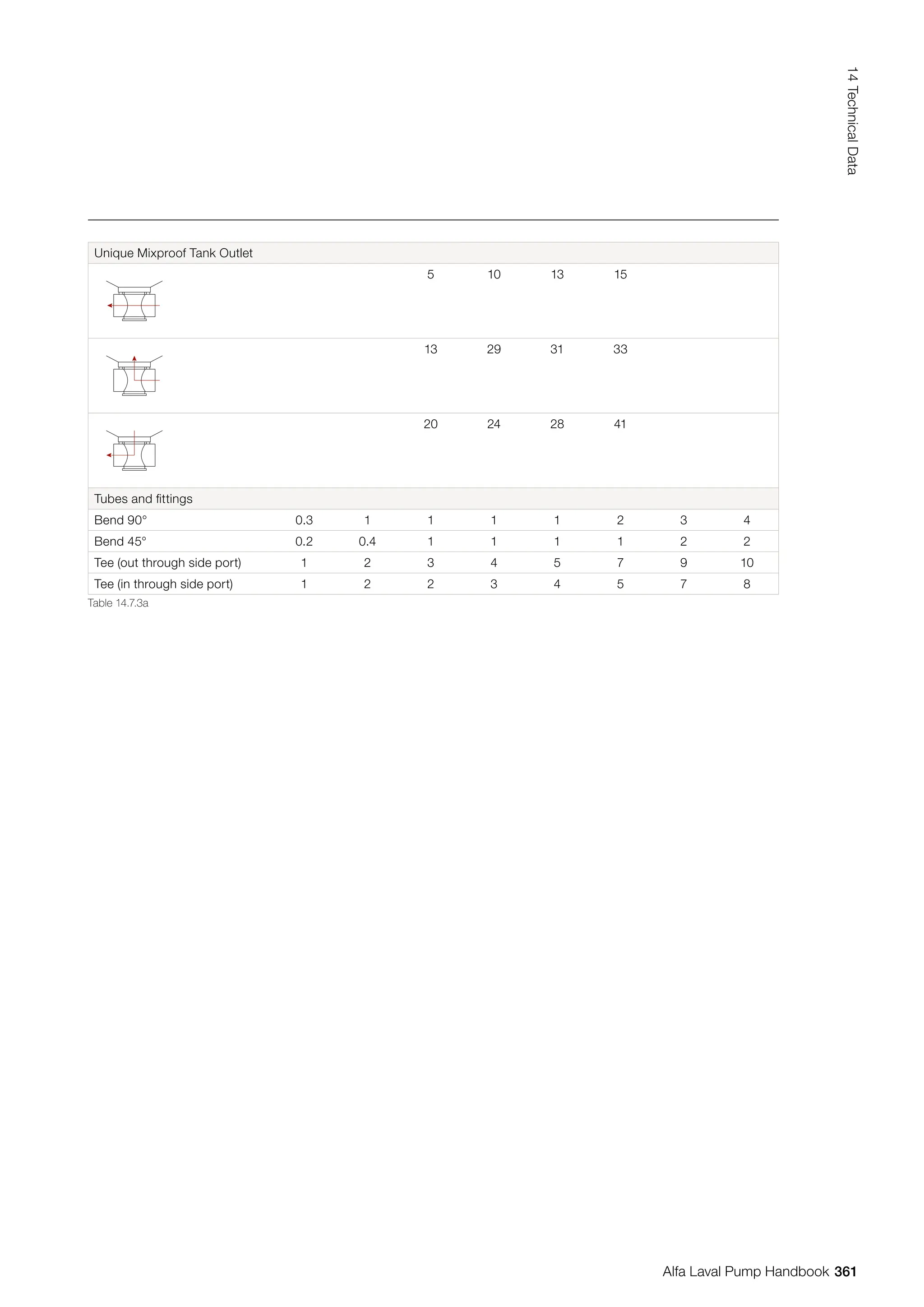 Table 14.7.3a
Unique Mixproof Tank Outlet
5 10 13 15
13 29 31 33
20 24 28 41
Tubes and fittings
Bend 90° 0.3 1 1 1 1 2 3 4
Bend 45° 0.2 0.4 1 1 1 1 2 2
Tee (out through side port) 1 2 3 4 5 7 9 10
Tee (in through side port) 1 2 2 3 4 5 7 8
361
14
Technical
Data
Alfa Laval Pump Handbook
 