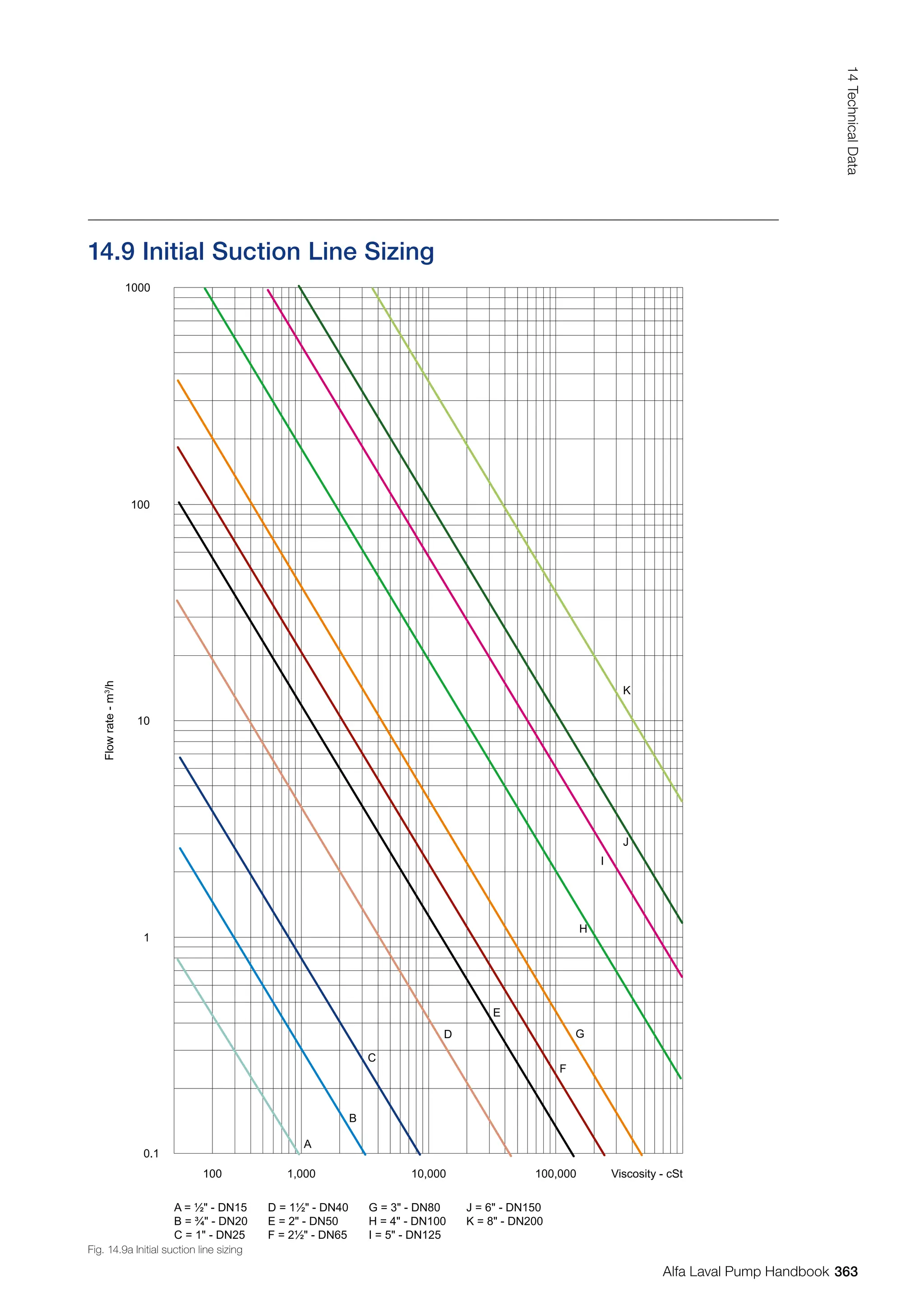 14.9 Initial Suction Line Sizing
Fig. 14.9a Initial suction line sizing
100
A = ½ - DN15
B = ¾ - DN20
C = 1 - DN25
D = 1½ - DN40
E = 2 - DN50
F = 2½ - DN65
G = 3 - DN80
H = 4 - DN100
I = 5 - DN125
J = 6 - DN150
K = 8 - DN200
0.1
1
10
100
1
1000
1,000 10,000 Viscosity - cSt
Flow
rate
-
m
3
/h
100,000
A
B
C
D
E
F
G
H
I
J
K
363
14
Technical
Data
Alfa Laval Pump Handbook
 