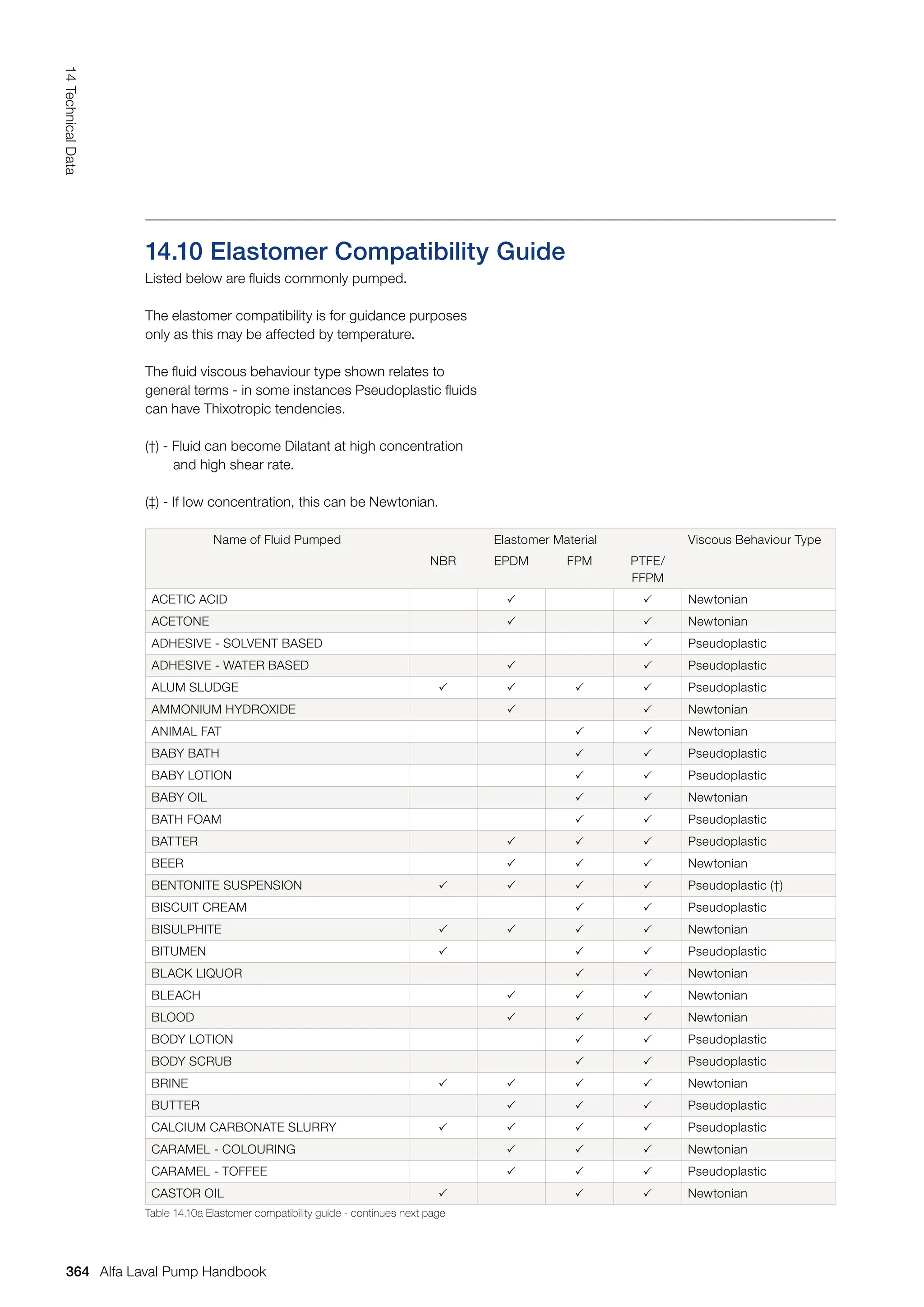 14.10 Elastomer Compatibility Guide
Listed below are fluids commonly pumped.
The elastomer compatibility is for guidance purposes
only as this may be affected by temperature.
The fluid viscous behaviour type shown relates to
general terms - in some instances Pseudoplastic fluids
can have Thixotropic tendencies.
(†) - Fluid can become Dilatant at high concentration
and high shear rate.
(‡) - If low concentration, this can be Newtonian.
Name of Fluid Pumped Elastomer Material Viscous Behaviour Type
NBR EPDM FPM PTFE/
FFPM
ACETIC ACID   Newtonian
ACETONE   Newtonian
ADHESIVE - SOLVENT BASED  Pseudoplastic
ADHESIVE - WATER BASED   Pseudoplastic
ALUM SLUDGE     Pseudoplastic
AMMONIUM HYDROXIDE   Newtonian
ANIMAL FAT   Newtonian
BABY BATH   Pseudoplastic
BABY LOTION   Pseudoplastic
BABY OIL   Newtonian
BATH FOAM   Pseudoplastic
BATTER    Pseudoplastic
BEER    Newtonian
BENTONITE SUSPENSION     Pseudoplastic (†)
BISCUIT CREAM   Pseudoplastic
BISULPHITE     Newtonian
BITUMEN    Pseudoplastic
BLACK LIQUOR   Newtonian
BLEACH    Newtonian
BLOOD    Newtonian
BODY LOTION   Pseudoplastic
BODY SCRUB   Pseudoplastic
BRINE     Newtonian
BUTTER    Pseudoplastic
CALCIUM CARBONATE SLURRY     Pseudoplastic
CARAMEL - COLOURING    Newtonian
CARAMEL - TOFFEE    Pseudoplastic
CASTOR OIL    Newtonian
Table 14.10a Elastomer compatibility guide - continues next page
364
14
Technical
Data
Alfa Laval Pump Handbook
 