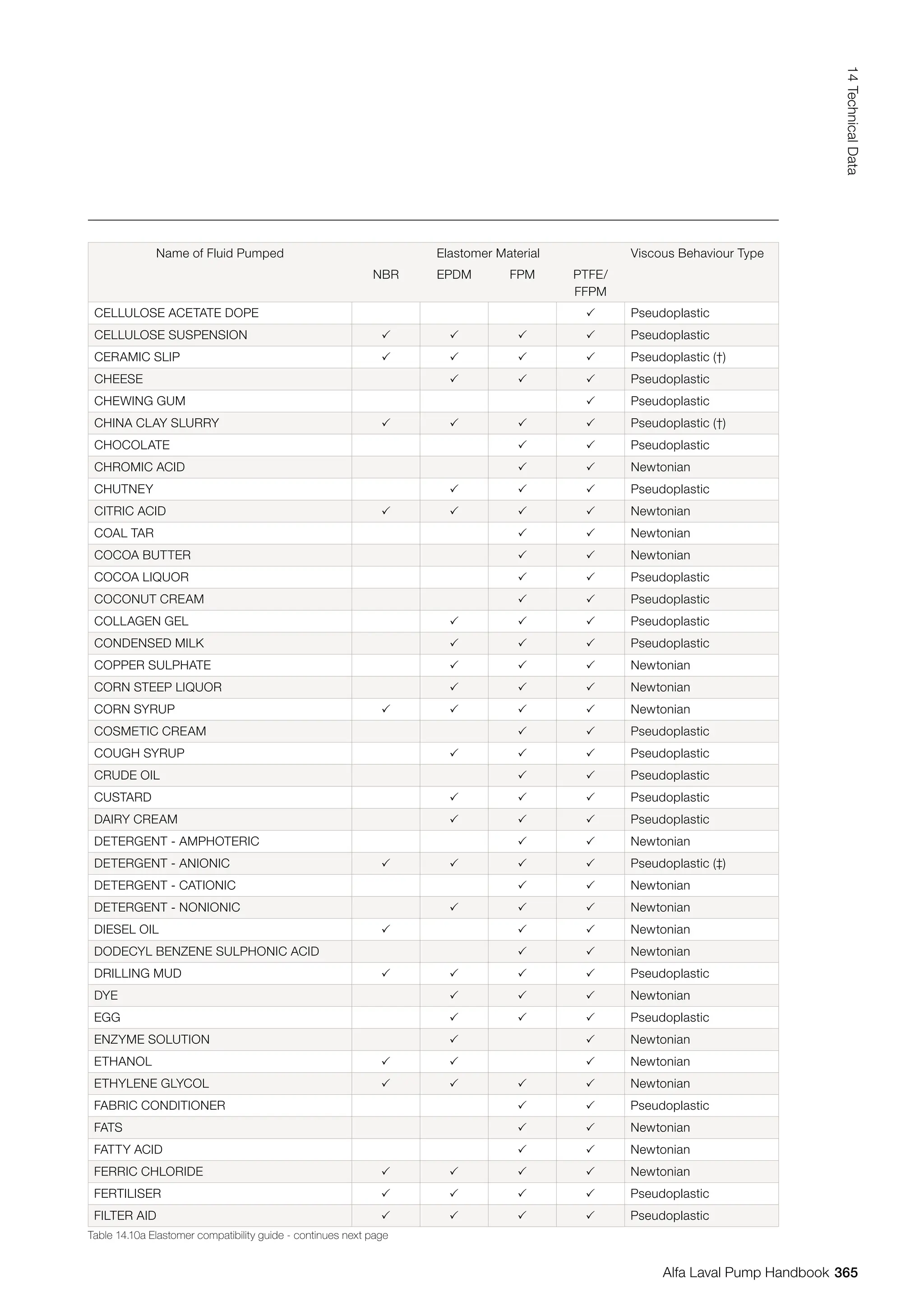 Name of Fluid Pumped Elastomer Material Viscous Behaviour Type
NBR EPDM FPM PTFE/
FFPM
CELLULOSE ACETATE DOPE  Pseudoplastic
CELLULOSE SUSPENSION     Pseudoplastic
CERAMIC SLIP     Pseudoplastic (†)
CHEESE    Pseudoplastic
CHEWING GUM  Pseudoplastic
CHINA CLAY SLURRY     Pseudoplastic (†)
CHOCOLATE   Pseudoplastic
CHROMIC ACID   Newtonian
CHUTNEY    Pseudoplastic
CITRIC ACID     Newtonian
COAL TAR   Newtonian
COCOA BUTTER   Newtonian
COCOA LIQUOR   Pseudoplastic
COCONUT CREAM   Pseudoplastic
COLLAGEN GEL    Pseudoplastic
CONDENSED MILK    Pseudoplastic
COPPER SULPHATE    Newtonian
CORN STEEP LIQUOR    Newtonian
CORN SYRUP     Newtonian
COSMETIC CREAM   Pseudoplastic
COUGH SYRUP    Pseudoplastic
CRUDE OIL   Pseudoplastic
CUSTARD    Pseudoplastic
DAIRY CREAM    Pseudoplastic
DETERGENT - AMPHOTERIC   Newtonian
DETERGENT - ANIONIC     Pseudoplastic (‡)
DETERGENT - CATIONIC   Newtonian
DETERGENT - NONIONIC    Newtonian
DIESEL OIL    Newtonian
DODECYL BENZENE SULPHONIC ACID   Newtonian
DRILLING MUD     Pseudoplastic
DYE    Newtonian
EGG    Pseudoplastic
ENZYME SOLUTION   Newtonian
ETHANOL    Newtonian
ETHYLENE GLYCOL     Newtonian
FABRIC CONDITIONER   Pseudoplastic
FATS   Newtonian
FATTY ACID   Newtonian
FERRIC CHLORIDE     Newtonian
FERTILISER     Pseudoplastic
FILTER AID     Pseudoplastic
Table 14.10a Elastomer compatibility guide - continues next page
365
14
Technical
Data
Alfa Laval Pump Handbook
 