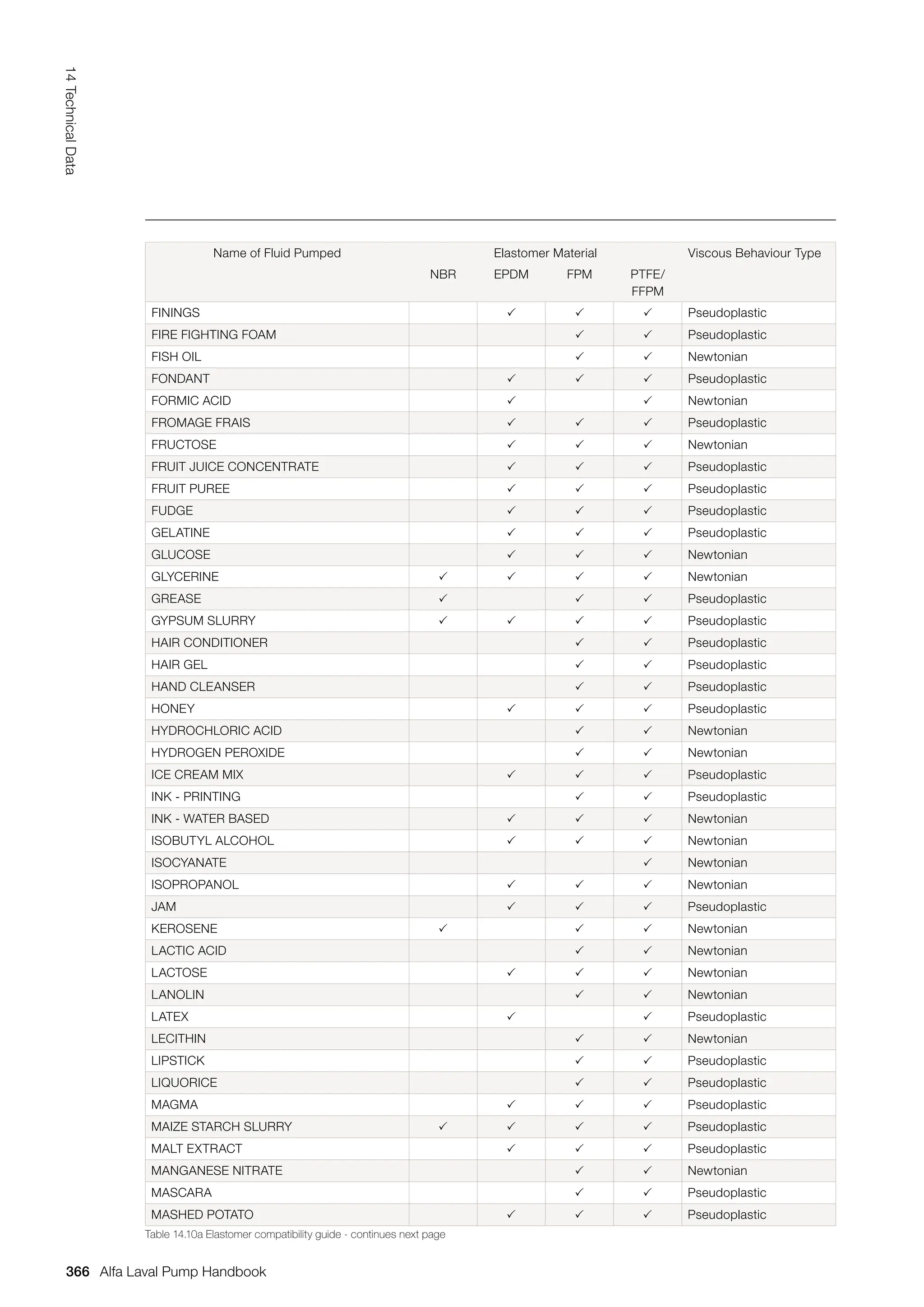 Name of Fluid Pumped Elastomer Material Viscous Behaviour Type
NBR EPDM FPM PTFE/
FFPM
FININGS    Pseudoplastic
FIRE FIGHTING FOAM   Pseudoplastic
FISH OIL   Newtonian
FONDANT    Pseudoplastic
FORMIC ACID   Newtonian
FROMAGE FRAIS    Pseudoplastic
FRUCTOSE    Newtonian
FRUIT JUICE CONCENTRATE    Pseudoplastic
FRUIT PUREE    Pseudoplastic
FUDGE    Pseudoplastic
GELATINE    Pseudoplastic
GLUCOSE    Newtonian
GLYCERINE     Newtonian
GREASE    Pseudoplastic
GYPSUM SLURRY     Pseudoplastic
HAIR CONDITIONER   Pseudoplastic
HAIR GEL   Pseudoplastic
HAND CLEANSER   Pseudoplastic
HONEY    Pseudoplastic
HYDROCHLORIC ACID   Newtonian
HYDROGEN PEROXIDE   Newtonian
ICE CREAM MIX    Pseudoplastic
INK - PRINTING   Pseudoplastic
INK - WATER BASED    Newtonian
ISOBUTYL ALCOHOL    Newtonian
ISOCYANATE  Newtonian
ISOPROPANOL    Newtonian
JAM    Pseudoplastic
KEROSENE    Newtonian
LACTIC ACID   Newtonian
LACTOSE    Newtonian
LANOLIN   Newtonian
LATEX   Pseudoplastic
LECITHIN   Newtonian
LIPSTICK   Pseudoplastic
LIQUORICE   Pseudoplastic
MAGMA    Pseudoplastic
MAIZE STARCH SLURRY     Pseudoplastic
MALT EXTRACT    Pseudoplastic
MANGANESE NITRATE   Newtonian
MASCARA   Pseudoplastic
MASHED POTATO    Pseudoplastic
Table 14.10a Elastomer compatibility guide - continues next page
366
14
Technical
Data
Alfa Laval Pump Handbook
 