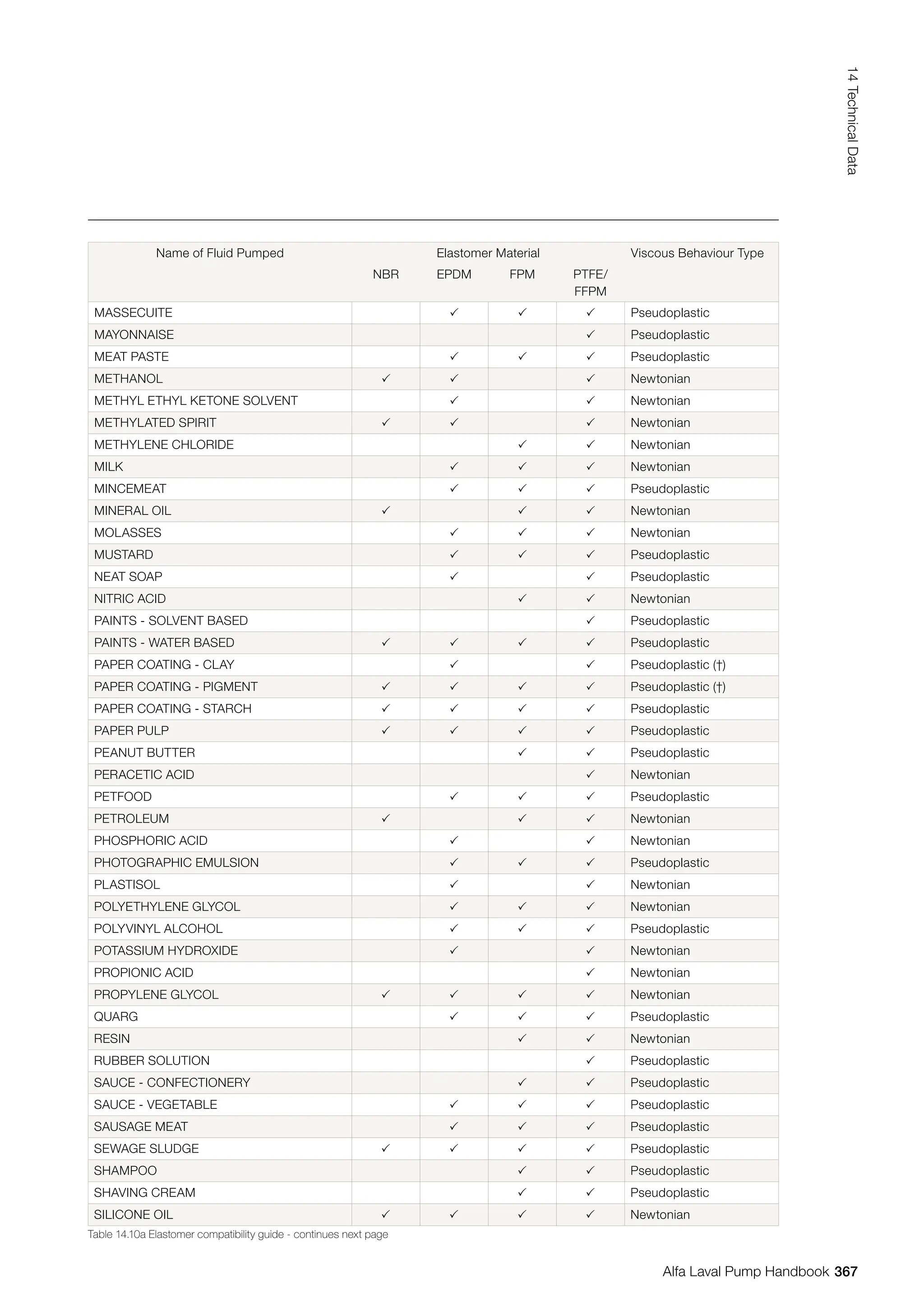 Name of Fluid Pumped Elastomer Material Viscous Behaviour Type
NBR EPDM FPM PTFE/
FFPM
MASSECUITE    Pseudoplastic
MAYONNAISE  Pseudoplastic
MEAT PASTE    Pseudoplastic
METHANOL    Newtonian
METHYL ETHYL KETONE SOLVENT   Newtonian
METHYLATED SPIRIT    Newtonian
METHYLENE CHLORIDE   Newtonian
MILK    Newtonian
MINCEMEAT    Pseudoplastic
MINERAL OIL    Newtonian
MOLASSES    Newtonian
MUSTARD    Pseudoplastic
NEAT SOAP   Pseudoplastic
NITRIC ACID   Newtonian
PAINTS - SOLVENT BASED  Pseudoplastic
PAINTS - WATER BASED     Pseudoplastic
PAPER COATING - CLAY   Pseudoplastic (†)
PAPER COATING - PIGMENT     Pseudoplastic (†)
PAPER COATING - STARCH     Pseudoplastic
PAPER PULP     Pseudoplastic
PEANUT BUTTER   Pseudoplastic
PERACETIC ACID  Newtonian
PETFOOD    Pseudoplastic
PETROLEUM    Newtonian
PHOSPHORIC ACID   Newtonian
PHOTOGRAPHIC EMULSION    Pseudoplastic
PLASTISOL   Newtonian
POLYETHYLENE GLYCOL    Newtonian
POLYVINYL ALCOHOL    Pseudoplastic
POTASSIUM HYDROXIDE   Newtonian
PROPIONIC ACID  Newtonian
PROPYLENE GLYCOL     Newtonian
QUARG    Pseudoplastic
RESIN   Newtonian
RUBBER SOLUTION  Pseudoplastic
SAUCE - CONFECTIONERY   Pseudoplastic
SAUCE - VEGETABLE    Pseudoplastic
SAUSAGE MEAT    Pseudoplastic
SEWAGE SLUDGE     Pseudoplastic
SHAMPOO   Pseudoplastic
SHAVING CREAM   Pseudoplastic
SILICONE OIL     Newtonian
Table 14.10a Elastomer compatibility guide - continues next page
367
14
Technical
Data
Alfa Laval Pump Handbook
 