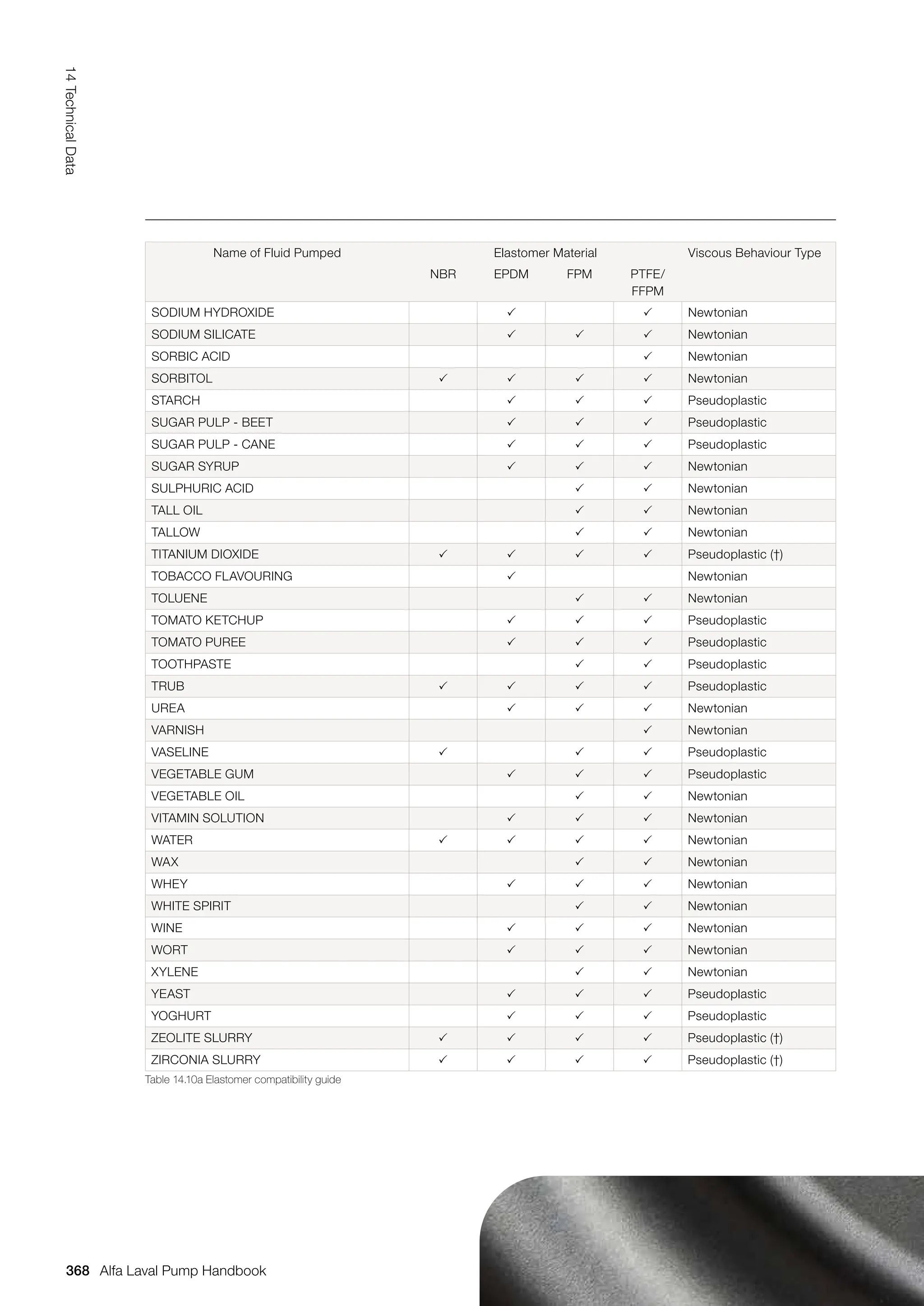 Name of Fluid Pumped Elastomer Material Viscous Behaviour Type
NBR EPDM FPM PTFE/
FFPM
SODIUM HYDROXIDE   Newtonian
SODIUM SILICATE    Newtonian
SORBIC ACID  Newtonian
SORBITOL     Newtonian
STARCH    Pseudoplastic
SUGAR PULP - BEET    Pseudoplastic
SUGAR PULP - CANE    Pseudoplastic
SUGAR SYRUP    Newtonian
SULPHURIC ACID   Newtonian
TALL OIL   Newtonian
TALLOW   Newtonian
TITANIUM DIOXIDE     Pseudoplastic (†)
TOBACCO FLAVOURING  Newtonian
TOLUENE   Newtonian
TOMATO KETCHUP    Pseudoplastic
TOMATO PUREE    Pseudoplastic
TOOTHPASTE   Pseudoplastic
TRUB     Pseudoplastic
UREA    Newtonian
VARNISH  Newtonian
VASELINE    Pseudoplastic
VEGETABLE GUM    Pseudoplastic
VEGETABLE OIL   Newtonian
VITAMIN SOLUTION    Newtonian
WATER     Newtonian
WAX   Newtonian
WHEY    Newtonian
WHITE SPIRIT   Newtonian
WINE    Newtonian
WORT    Newtonian
XYLENE   Newtonian
YEAST    Pseudoplastic
YOGHURT    Pseudoplastic
ZEOLITE SLURRY     Pseudoplastic (†)
ZIRCONIA SLURRY     Pseudoplastic (†)
Table 14.10a Elastomer compatibility guide
368
14
Technical
Data
Alfa Laval Pump Handbook
 