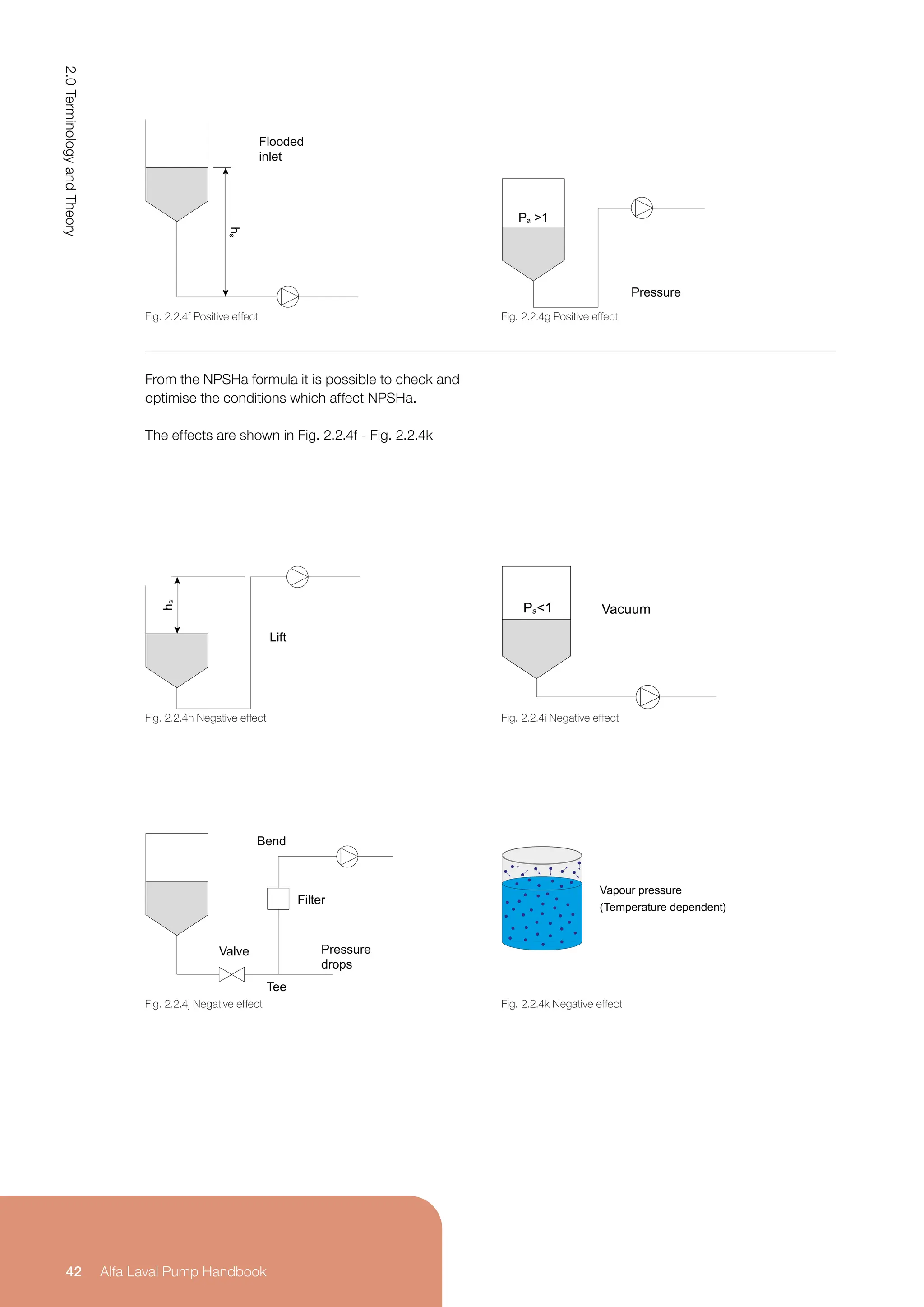 From the NPSHa formula it is possible to check and
optimise the conditions which affect NPSHa.
The effects are shown in Fig. 2.2.4f - Fig. 2.2.4k
Flooded
inlet
h
s
Lift
h
s
Bend
Filter
Tee
Valve Pressure
drops
Pressure
Pa >1
Vacuum
Pa<1
Vapour pressure
(Temperature dependent)
Fig. 2.2.4f Positive effect
Fig. 2.2.4h Negative effect
Fig. 2.2.4j Negative effect
Fig. 2.2.4g Positive effect
Fig. 2.2.4i Negative effect
Fig. 2.2.4k Negative effect
2.0
Terminology
and
Theory
42 Alfa Laval Pump Handbook
 