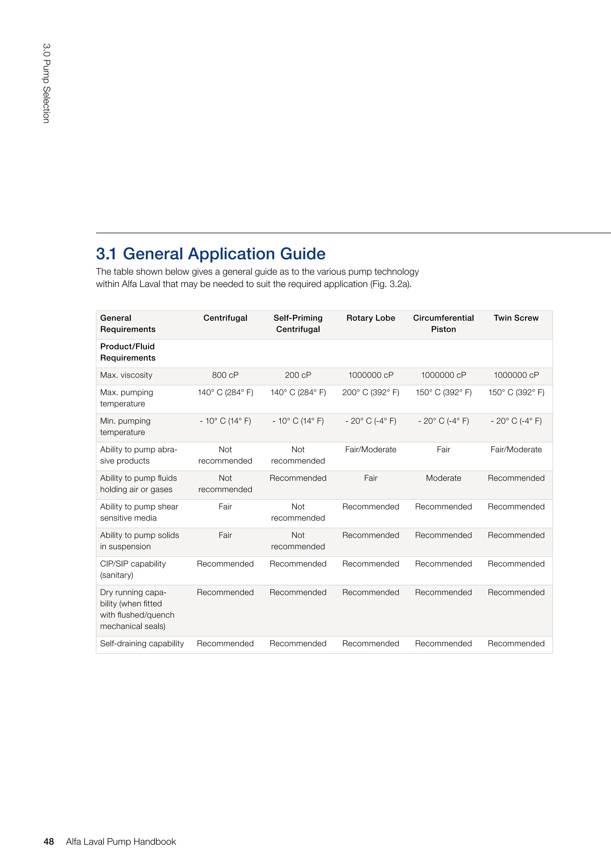 3.1 General Application Guide
The table shown below gives a general guide as to the various pump technology
within Alfa Laval that may be needed to suit the required application (Fig. 3.2a).
General
Requirements
Centrifugal Self-Priming
Centrifugal
Rotary Lobe Circumferential
Piston
Twin Screw
Product/Fluid
Requirements
Max. viscosity 800 cP 200 cP 1000000 cP 1000000 cP 1000000 cP
Max. pumping
temperature
140° C (284° F) 140° C (284° F) 200° C (392° F) 150° C (392° F) 150° C (392° F)
Min. pumping
temperature
- 10° C (14° F) - 10° C (14° F) - 20° C (-4° F) - 20° C (-4° F) - 20° C (-4° F)
Ability to pump abra-
sive products
Not
recommended
Not
recommended
Fair/Moderate Fair Fair/Moderate
Ability to pump fluids
holding air or gases
Not
recommended
Recommended Fair Moderate Recommended
Ability to pump shear
sensitive media
Fair Not
recommended
Recommended Recommended Recommended
Ability to pump solids
in suspension
Fair Not
recommended
Recommended Recommended Recommended
CIP/SIP capability
(sanitary)
Recommended Recommended Recommended Recommended Recommended
Dry running capa-
bility (when fitted
with flushed/quench
mechanical seals)
Recommended Recommended Recommended Recommended Recommended
Self-draining capability Recommended Recommended Recommended Recommended Recommended
48
3.0
Pump
Selection
Alfa Laval Pump Handbook
 