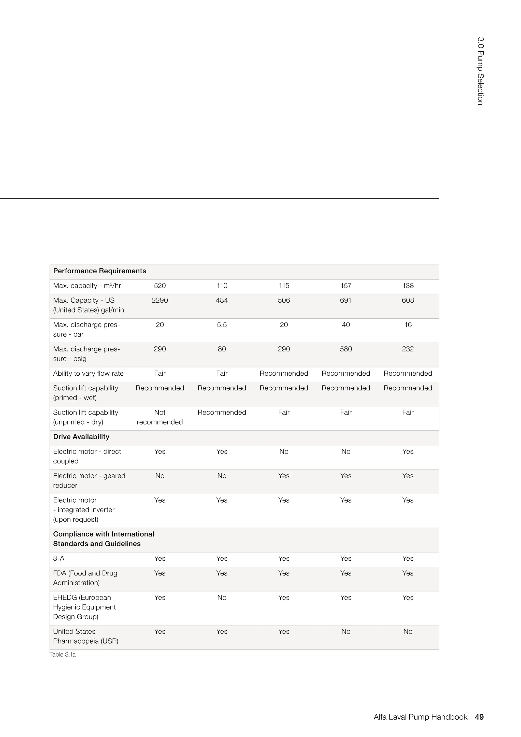 Performance Requirements
Max. capacity - m3
/hr 520 110 115 157 138
Max. Capacity - US
(United States) gal/min
2290 484 506 691 608
Max. discharge pres-
sure - bar
20 5.5 20 40 16
Max. discharge pres-
sure - psig
290 80 290 580 232
Ability to vary flow rate Fair Fair Recommended Recommended Recommended
Suction lift capability
(primed - wet)
Recommended Recommended Recommended Recommended Recommended
Suction lift capability
(unprimed - dry)
Not
recommended
Recommended Fair Fair Fair
Drive Availability
Electric motor - direct
coupled
Yes Yes No No Yes
Electric motor - geared
reducer
No No Yes Yes Yes
Electric motor
- integrated inverter
(upon request)
Yes Yes Yes Yes Yes
Compliance with International
Standards and Guidelines
3-A Yes Yes Yes Yes Yes
FDA (Food and Drug
Administration)
Yes Yes Yes Yes Yes
EHEDG (European
Hygienic Equipment
Design Group)
Yes No Yes Yes Yes
United States
Pharmacopeia (USP)
Yes Yes Yes No No
Table 3.1a
49
3.0
Pump
Selection
Alfa Laval Pump Handbook
 
