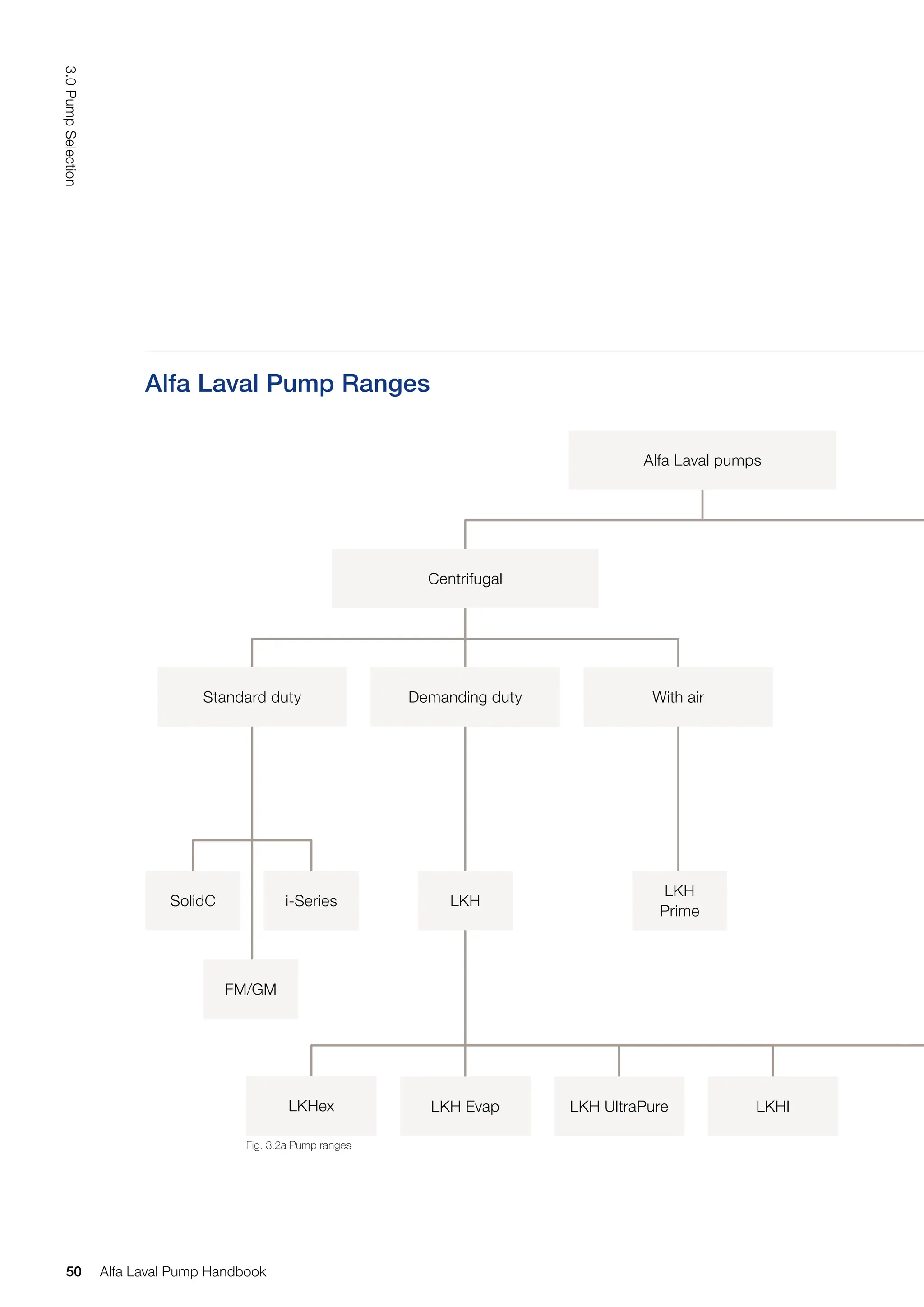Alfa Laval Pump Ranges
Fig. 3.2a Pump ranges
FM/GM
LKH
LKHex LKH Evap LKH UltraPure LKHI
LKH
Prime
i-Series
SolidC
Alfa Laval pumps
Standard duty With air
Demanding duty
Centrifugal
50
3.0
Pump
Selection
Alfa Laval Pump Handbook
 