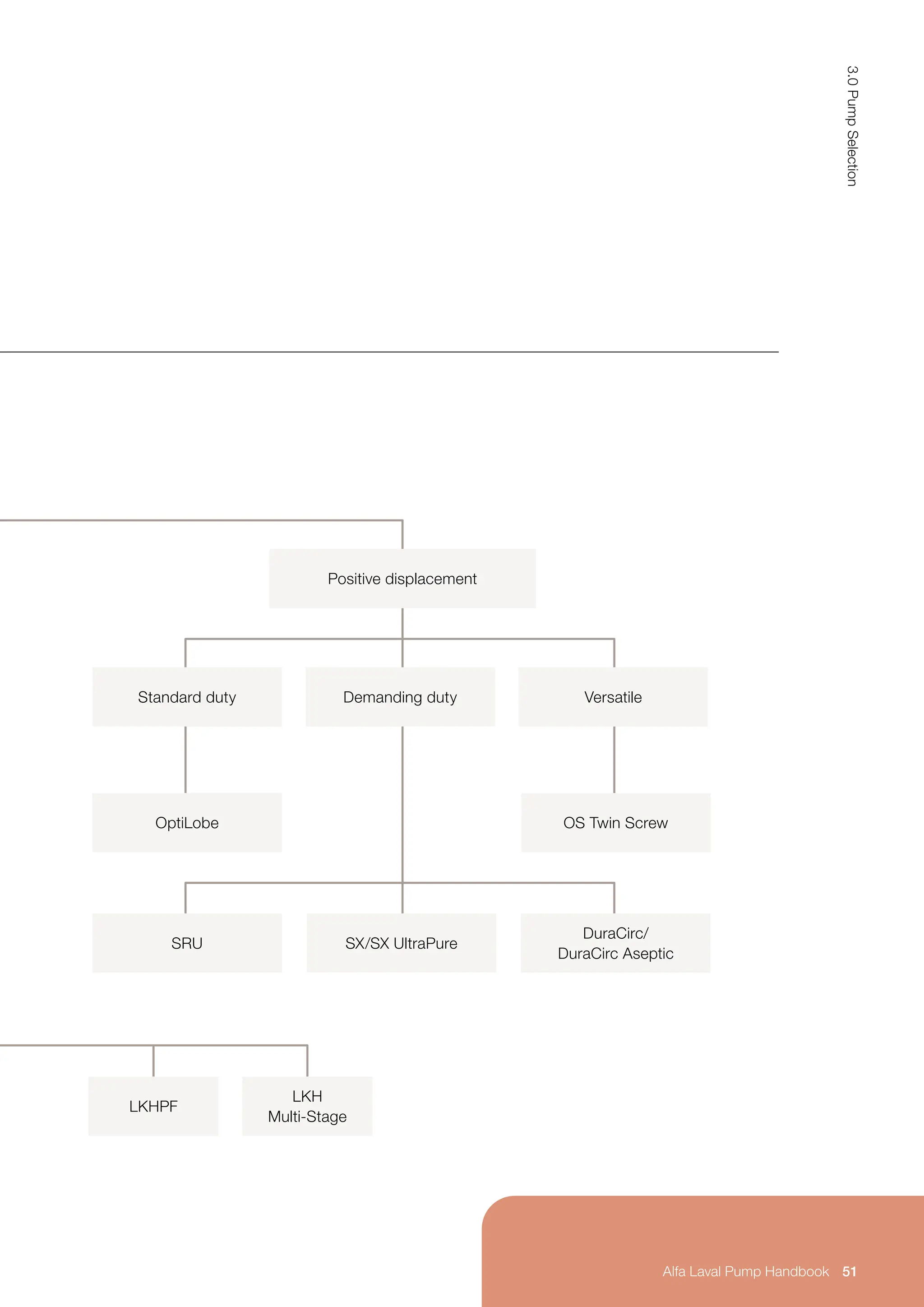 LKHPF
LKH
Multi-Stage
OptiLobe OS Twin Screw
Standard duty Demanding duty Versatile
SRU SX/SX UltraPure
DuraCirc/
DuraCirc Aseptic
Positive displacement
51
3.0
Pump
Selection
Alfa Laval Pump Handbook
 