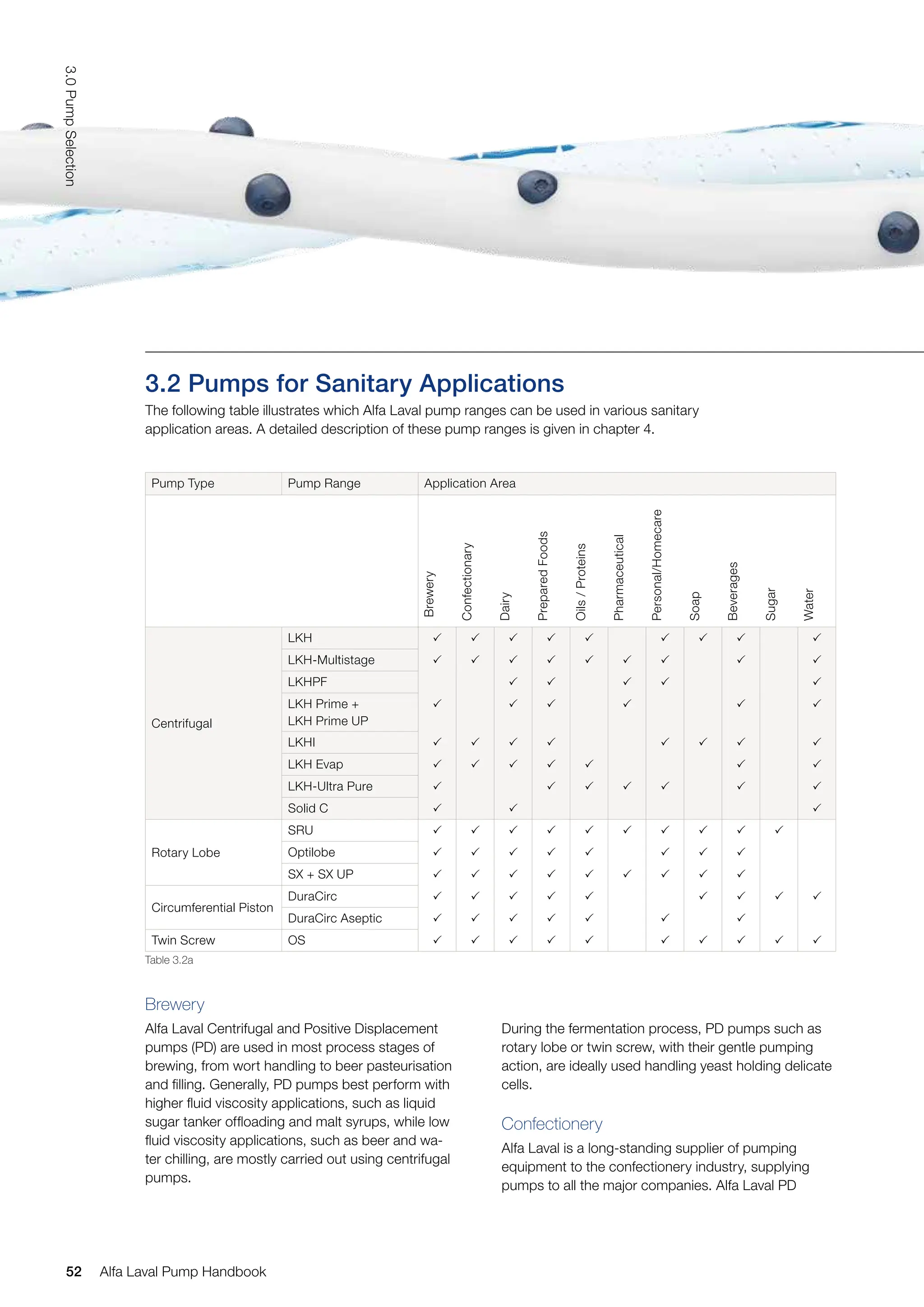 3.2 Pumps for Sanitary Applications
The following table illustrates which Alfa Laval pump ranges can be used in various sanitary
application areas. A detailed description of these pump ranges is given in chapter 4.
Brewery
Alfa Laval Centrifugal and Positive Displacement
pumps (PD) are used in most process stages of
brewing, from wort handling to beer pasteurisation
and filling. Generally, PD pumps best perform with
higher fluid viscosity applications, such as liquid
sugar tanker offloading and malt syrups, while low
fluid viscosity applications, such as beer and wa-
ter chilling, are mostly carried out using centrifugal
pumps.
Pump Type Pump Range Application Area
Brewery
Confectionary
Dairy
Prepared
Foods
Oils
/
Proteins
Pharmaceutical
Personal/Homecare
Soap
Beverages
Sugar
Water
Centrifugal
LKH         
LKH-Multistage         
LKHPF     
LKH Prime +
LKH Prime UP
     
LKHI        
LKH Evap       
LKH-Ultra Pure       
Solid C   
Rotary Lobe
SRU          
Optilobe        
SX + SX UP         
Circumferential Piston
DuraCirc         
DuraCirc Aseptic       
Twin Screw OS          
Table 3.2a
During the fermentation process, PD pumps such as
rotary lobe or twin screw, with their gentle pumping
action, are ideally used handling yeast holding delicate
cells.
Confectionery
Alfa Laval is a long-standing supplier of pumping
equipment to the confectionery industry, supplying
pumps to all the major companies. Alfa Laval PD
52
3.0
Pump
Selection
Alfa Laval Pump Handbook
 