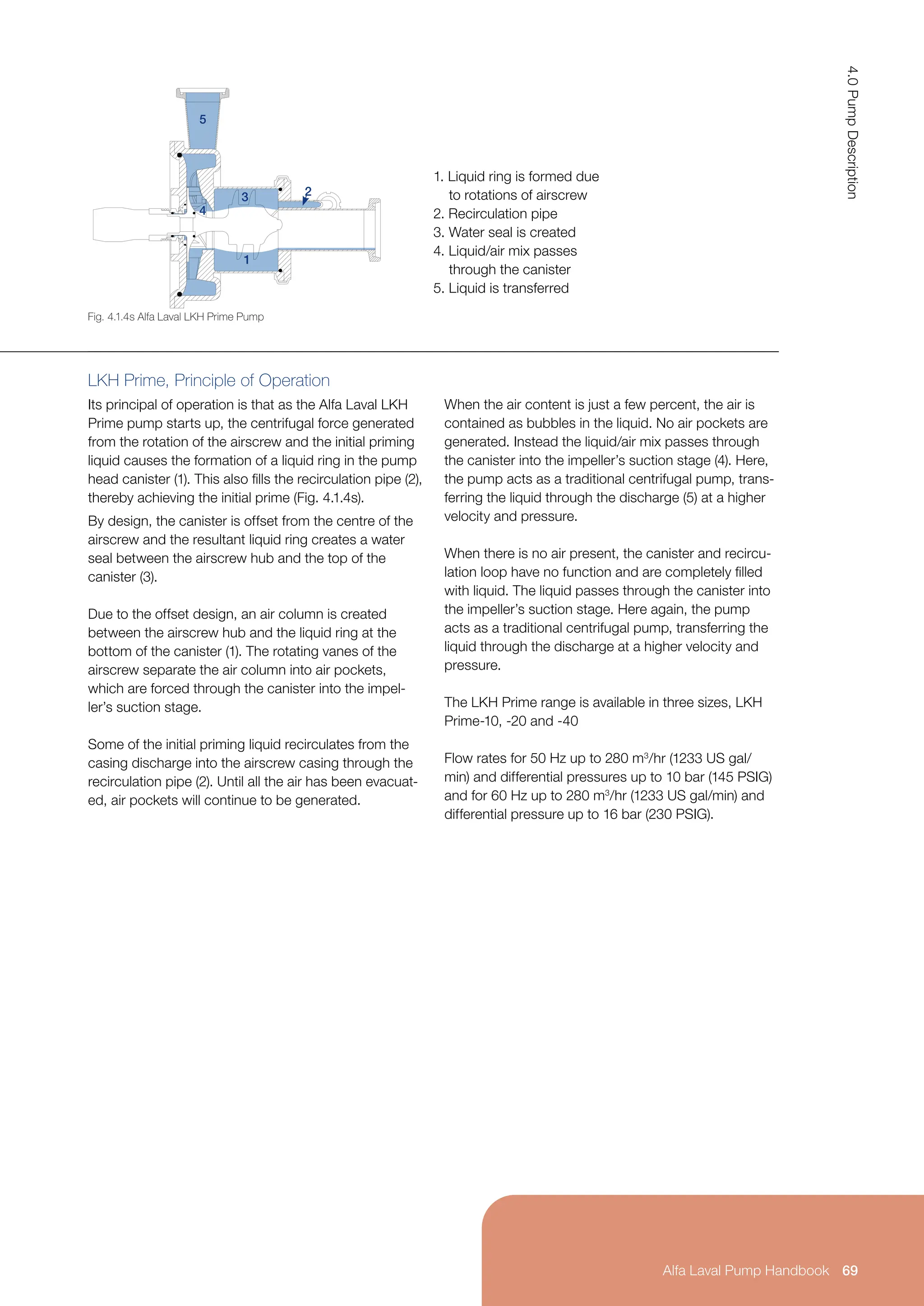 1. Liquid ring is formed due
to rotations of airscrew
2. Recirculation pipe
3. Water seal is created
4. Liquid/air mix passes
through the canister
5. Liquid is transferred
LKH Prime, Principle of Operation
Its principal of operation is that as the Alfa Laval LKH
Prime pump starts up, the centrifugal force generated
from the rotation of the airscrew and the initial priming
liquid causes the formation of a liquid ring in the pump
head canister (1). This also fills the recirculation pipe (2),
thereby achieving the initial prime (Fig. 4.1.4s).
By design, the canister is offset from the centre of the
airscrew and the resultant liquid ring creates a water
seal between the airscrew hub and the top of the
canister (3).
Due to the offset design, an air column is created
between the airscrew hub and the liquid ring at the
bottom of the canister (1). The rotating vanes of the
airscrew separate the air column into air pockets,
which are forced through the canister into the impel-
ler’s suction stage.
Some of the initial priming liquid recirculates from the
casing discharge into the airscrew casing through the
recirculation pipe (2). Until all the air has been evacuat-
ed, air pockets will continue to be generated.
When the air content is just a few percent, the air is
contained as bubbles in the liquid. No air pockets are
generated. Instead the liquid/air mix passes through
the canister into the impeller’s suction stage (4). Here,
the pump acts as a traditional centrifugal pump, trans-
ferring the liquid through the discharge (5) at a higher
velocity and pressure.
When there is no air present, the canister and recircu-
lation loop have no function and are completely filled
with liquid. The liquid passes through the canister into
the impeller’s suction stage. Here again, the pump
acts as a traditional centrifugal pump, transferring the
liquid through the discharge at a higher velocity and
pressure.
The LKH Prime range is available in three sizes, LKH
Prime-10, -20 and -40
Flow rates for 50 Hz up to 280 m3
/hr (1233 US gal/
min) and differential pressures up to 10 bar (145 PSIG)
and for 60 Hz up to 280 m3
/hr (1233 US gal/min) and
differential pressure up to 16 bar (230 PSIG).
Fig. 4.1.4s Alfa Laval LKH Prime Pump
5
4
3 2
1
69
4.0
Pump
Description
Alfa Laval Pump Handbook
 