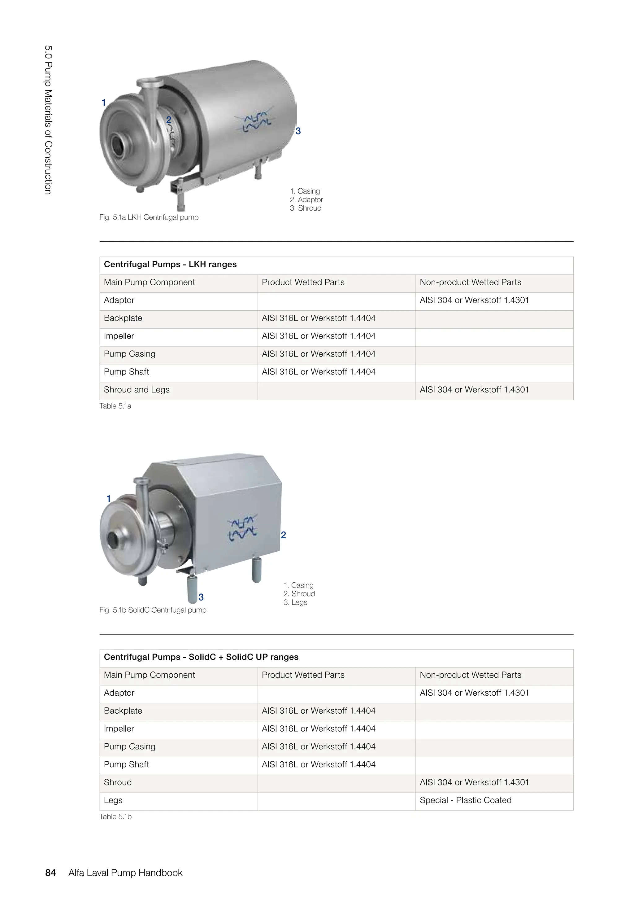 Centrifugal Pumps - LKH ranges
Main Pump Component Product Wetted Parts Non-product Wetted Parts
Adaptor AISI 304 or Werkstoff 1.4301
Backplate AISI 316L or Werkstoff 1.4404
Impeller AISI 316L or Werkstoff 1.4404
Pump Casing AISI 316L or Werkstoff 1.4404
Pump Shaft AISI 316L or Werkstoff 1.4404
Shroud and Legs AISI 304 or Werkstoff 1.4301
Table 5.1a
Centrifugal Pumps - SolidC + SolidC UP ranges
Main Pump Component Product Wetted Parts Non-product Wetted Parts
Adaptor AISI 304 or Werkstoff 1.4301
Backplate AISI 316L or Werkstoff 1.4404
Impeller AISI 316L or Werkstoff 1.4404
Pump Casing AISI 316L or Werkstoff 1.4404
Pump Shaft AISI 316L or Werkstoff 1.4404
Shroud AISI 304 or Werkstoff 1.4301
Legs Special - Plastic Coated
Table 5.1b
Fig. 5.1a LKH Centrifugal pump
1
2
3
1. Casing
2. Adaptor
3. Shroud
1. Casing
2. Shroud
3. Legs
Fig. 5.1b SolidC Centrifugal pump
1
2
3
84
5.0
Pump
Materials
of
Construction
Alfa Laval Pump Handbook
 