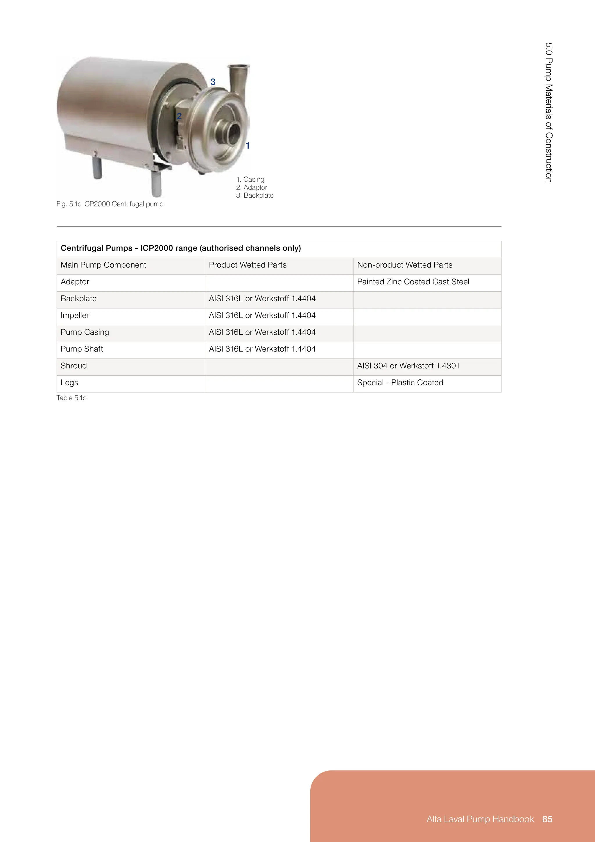 Centrifugal Pumps - ICP2000 range (authorised channels only)
Main Pump Component Product Wetted Parts Non-product Wetted Parts
Adaptor Painted Zinc Coated Cast Steel
Backplate AISI 316L or Werkstoff 1.4404
Impeller AISI 316L or Werkstoff 1.4404
Pump Casing AISI 316L or Werkstoff 1.4404
Pump Shaft AISI 316L or Werkstoff 1.4404
Shroud AISI 304 or Werkstoff 1.4301
Legs Special - Plastic Coated
Table 5.1c
Fig. 5.1c ICP2000 Centrifugal pump
3
1
2
1. Casing
2. Adaptor
3. Backplate
85
5.0
Pump
Materials
of
Construction
Alfa Laval Pump Handbook
 