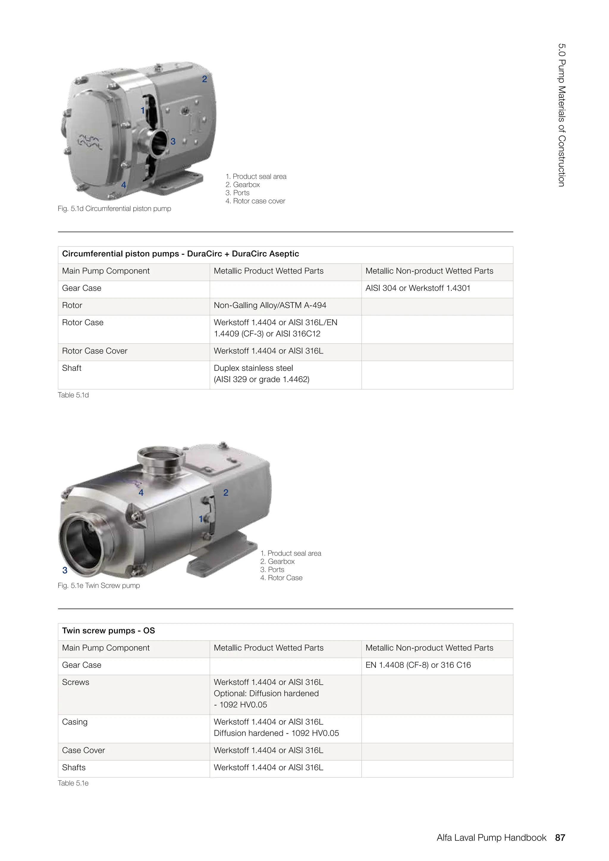 Circumferential piston pumps - DuraCirc + DuraCirc Aseptic
Main Pump Component Metallic Product Wetted Parts Metallic Non-product Wetted Parts
Gear Case AISI 304 or Werkstoff 1.4301
Rotor Non-Galling Alloy/ASTM A-494
Rotor Case Werkstoff 1.4404 or AISI 316L/EN
1.4409 (CF-3) or AISI 316C12
Rotor Case Cover Werkstoff 1.4404 or AISI 316L
Shaft Duplex stainless steel
(AISI 329 or grade 1.4462)
Table 5.1d
Twin screw pumps - OS
Main Pump Component Metallic Product Wetted Parts Metallic Non-product Wetted Parts
Gear Case EN 1.4408 (CF-8) or 316 C16
Screws Werkstoff 1.4404 or AISI 316L
Optional: Diffusion hardened
- 1092 HV0.05
Casing Werkstoff 1.4404 or AISI 316L
Diffusion hardened - 1092 HV0.05
Case Cover Werkstoff 1.4404 or AISI 316L
Shafts Werkstoff 1.4404 or AISI 316L
Table 5.1e
Fig. 5.1d Circumferential piston pump
1
2
3
4
Fig. 5.1e Twin Screw pump
4 2
3
1
1. Product seal area
2. Gearbox
3. Ports
4. Rotor case cover
1. Product seal area
2. Gearbox
3. Ports
4. Rotor Case
87
5.0
Pump
Materials
of
Construction
Alfa Laval Pump Handbook
 