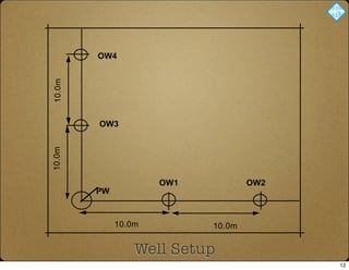 10.0m10.0m
PW
OW1 OW2
OW3
OW410.0m10.0m
Well Setup
12
 