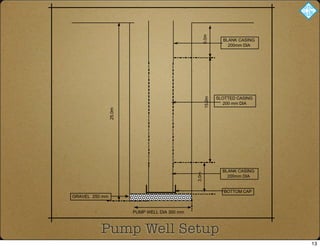 Pump Well Setup
6.0m
3.0m
15.0m
BLANK CASING
200mm DIA
BLANK CASING
200mm DIA
SLOTTED CASING
200 mm DIA
BOTTOM CAP
25.0m
PUMP WELL DIA 300 mm
GRAVEL 250 mm
13
 